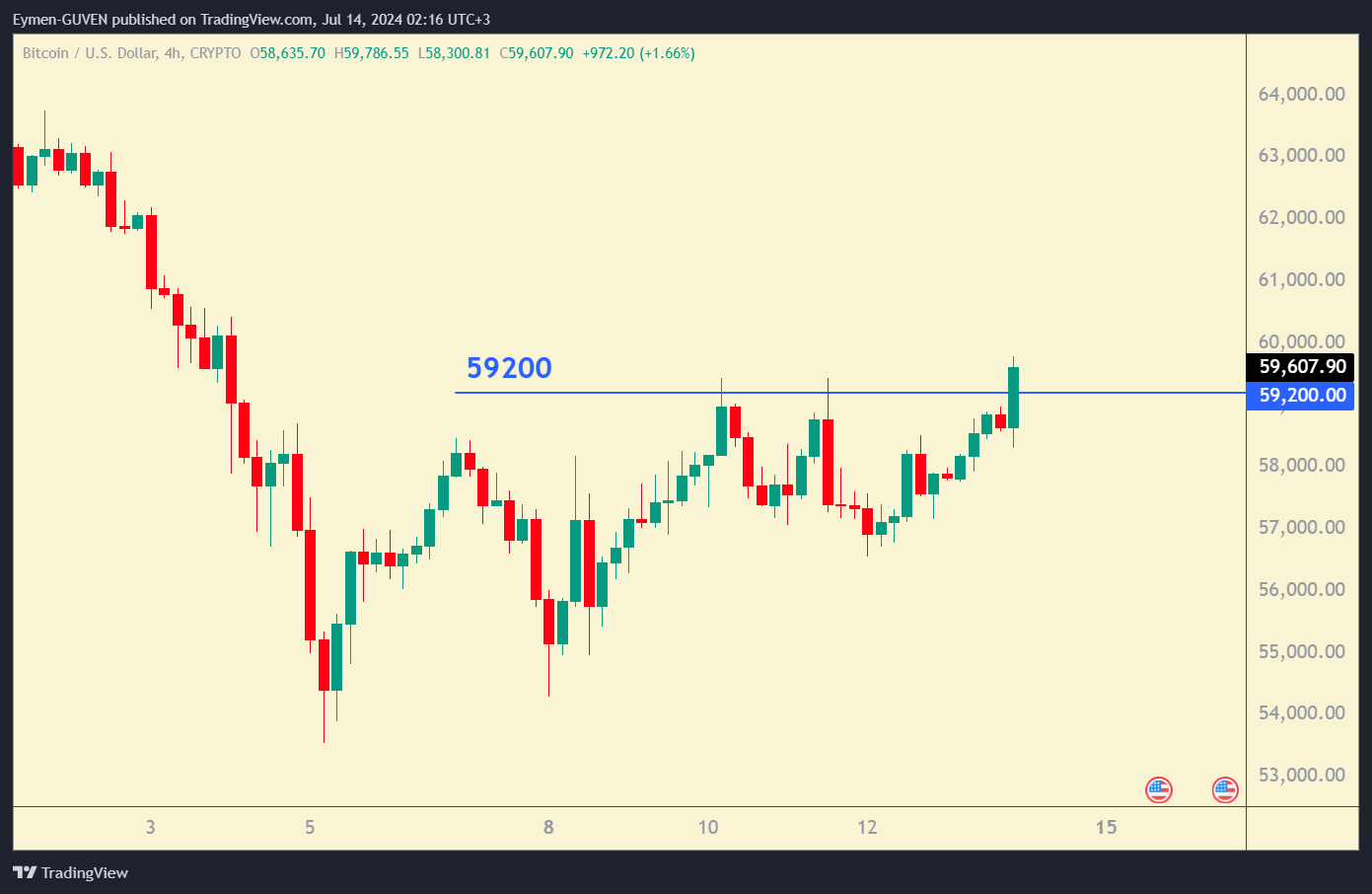 CRYPTO:BTCUSD 차트 이미지 - Eymen-GUVEN 제공