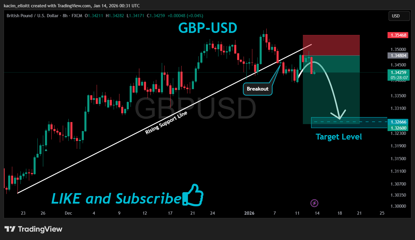FX:GBPUSD Chart Image by kacim_elloitt