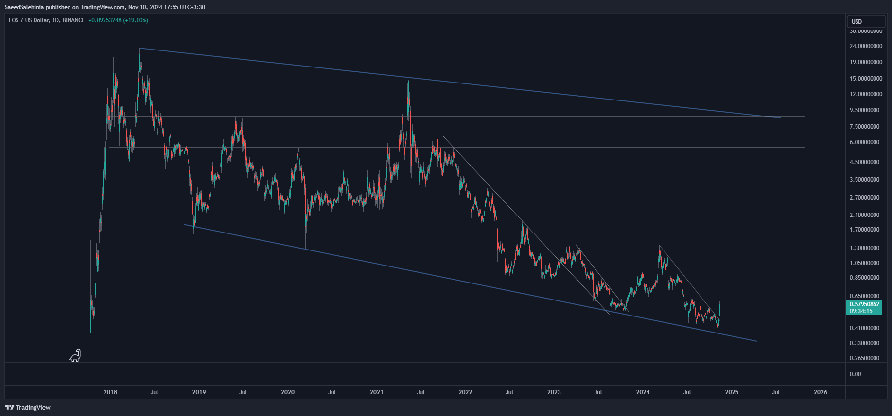 BINANCE:EOSUSD Chart Image by SaeedSalehinia