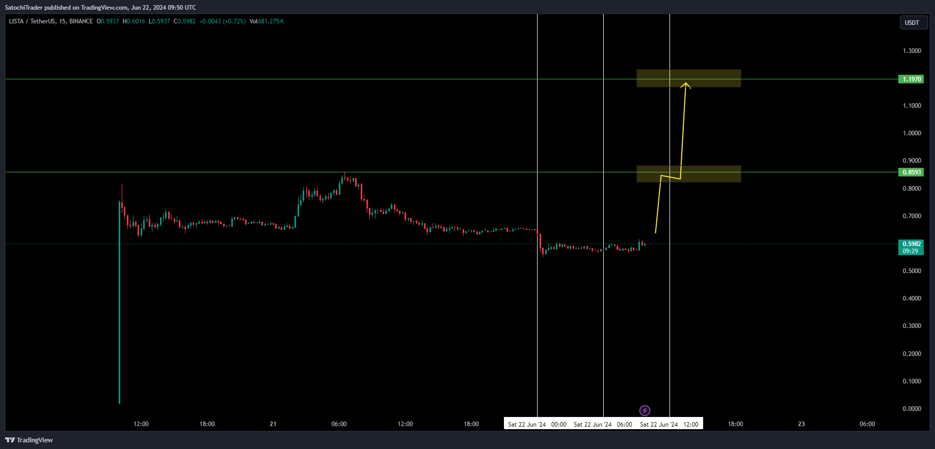 BINANCE:LISTAUSDT Chart Image by SatochiTrader