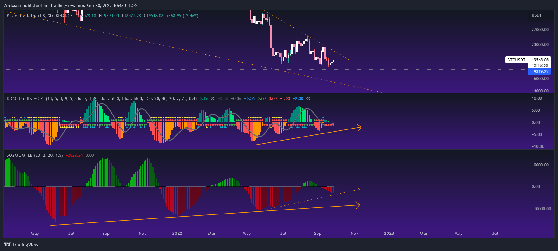 BINANCE:BTCUSDT Ảnh biểu đồ của Zerkaalo