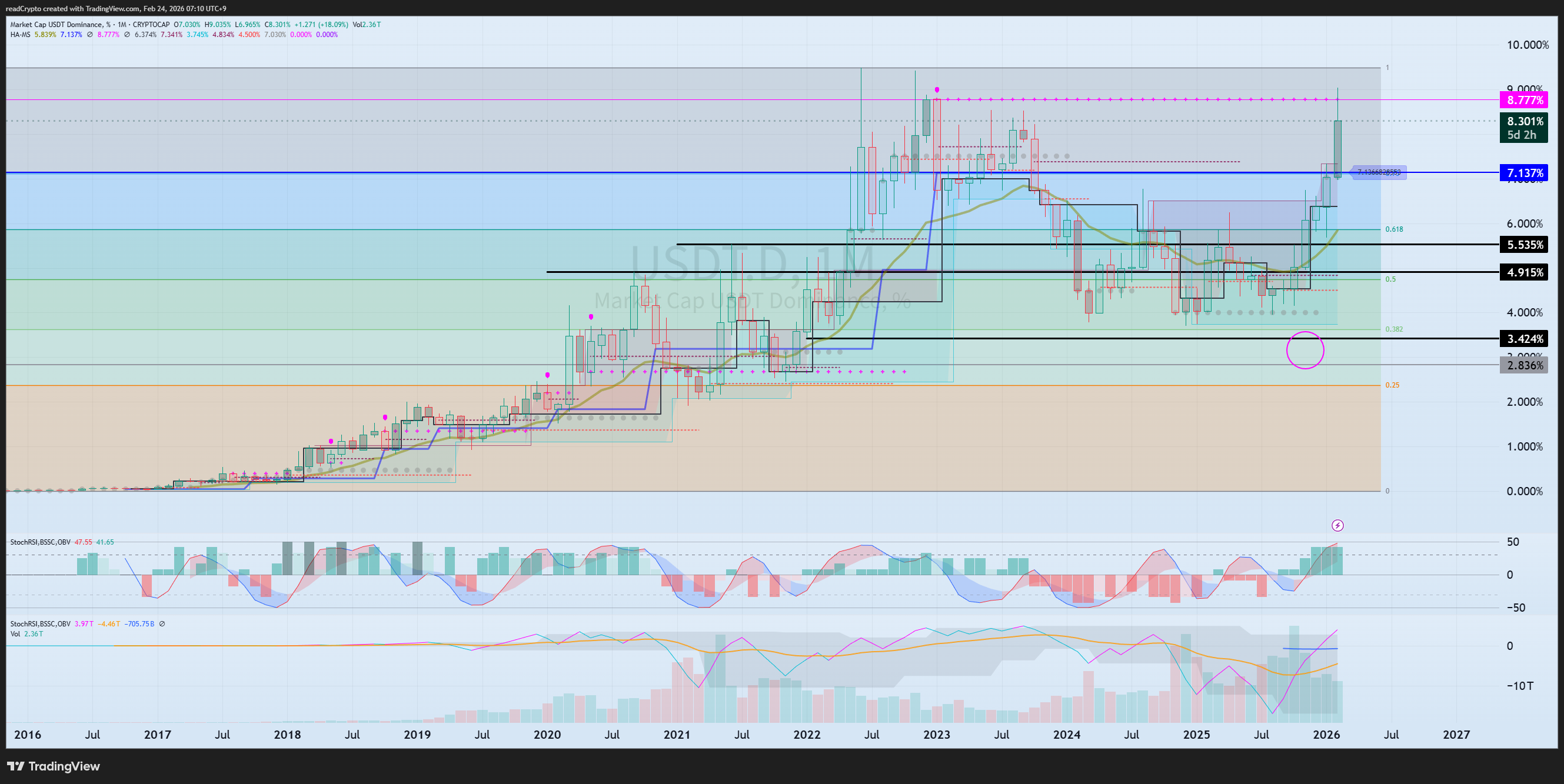 CRYPTOCAP:USDT.D Chart Image by readCrypto