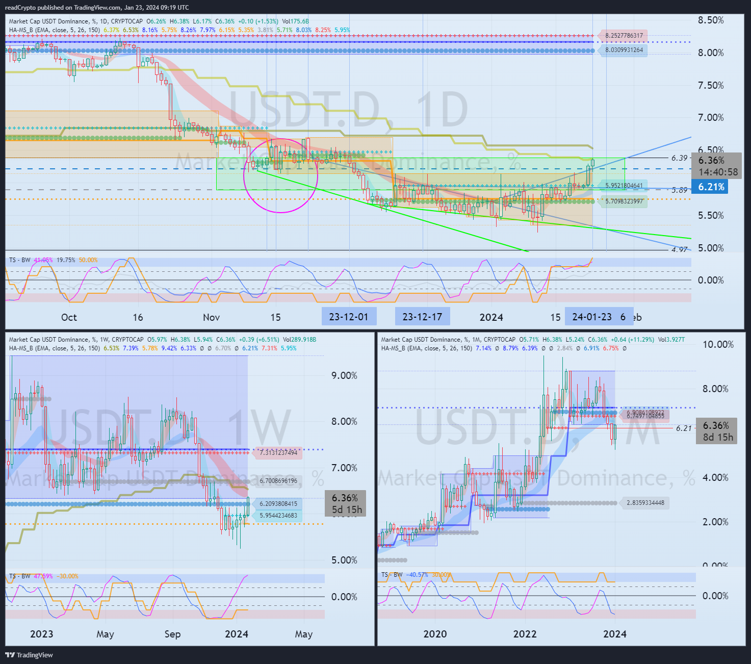 CRYPTOCAP:USDT.Dチャート画像 - readCryptoの投稿