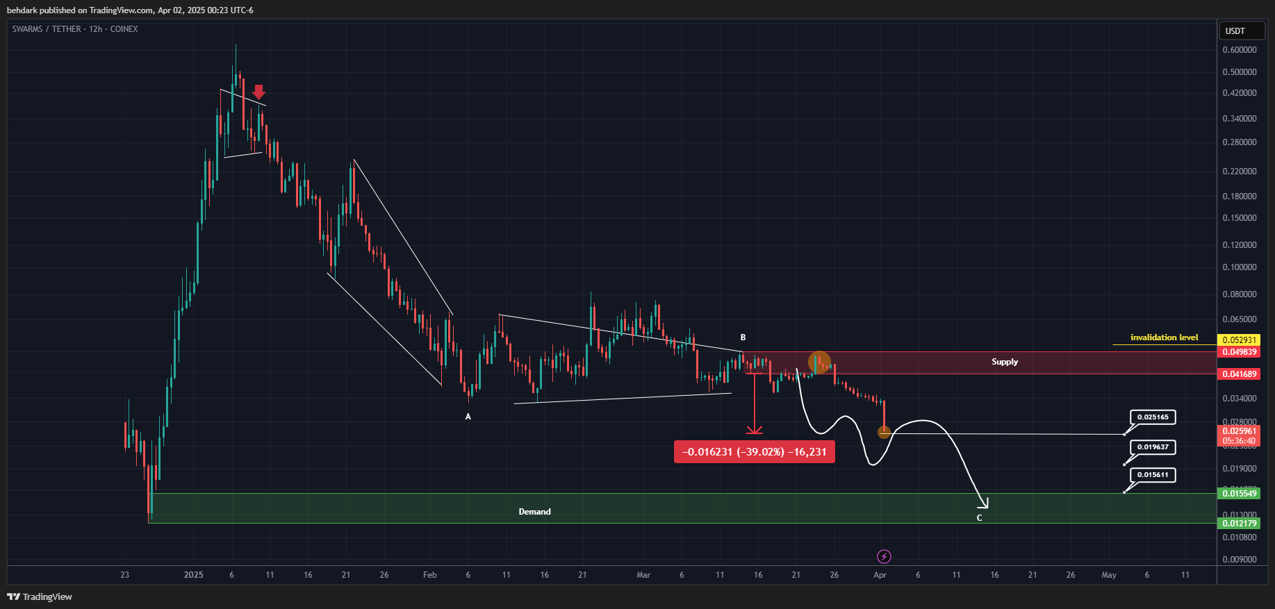 COINEX:SWARMSUSDT Gambar chart oleh behdark