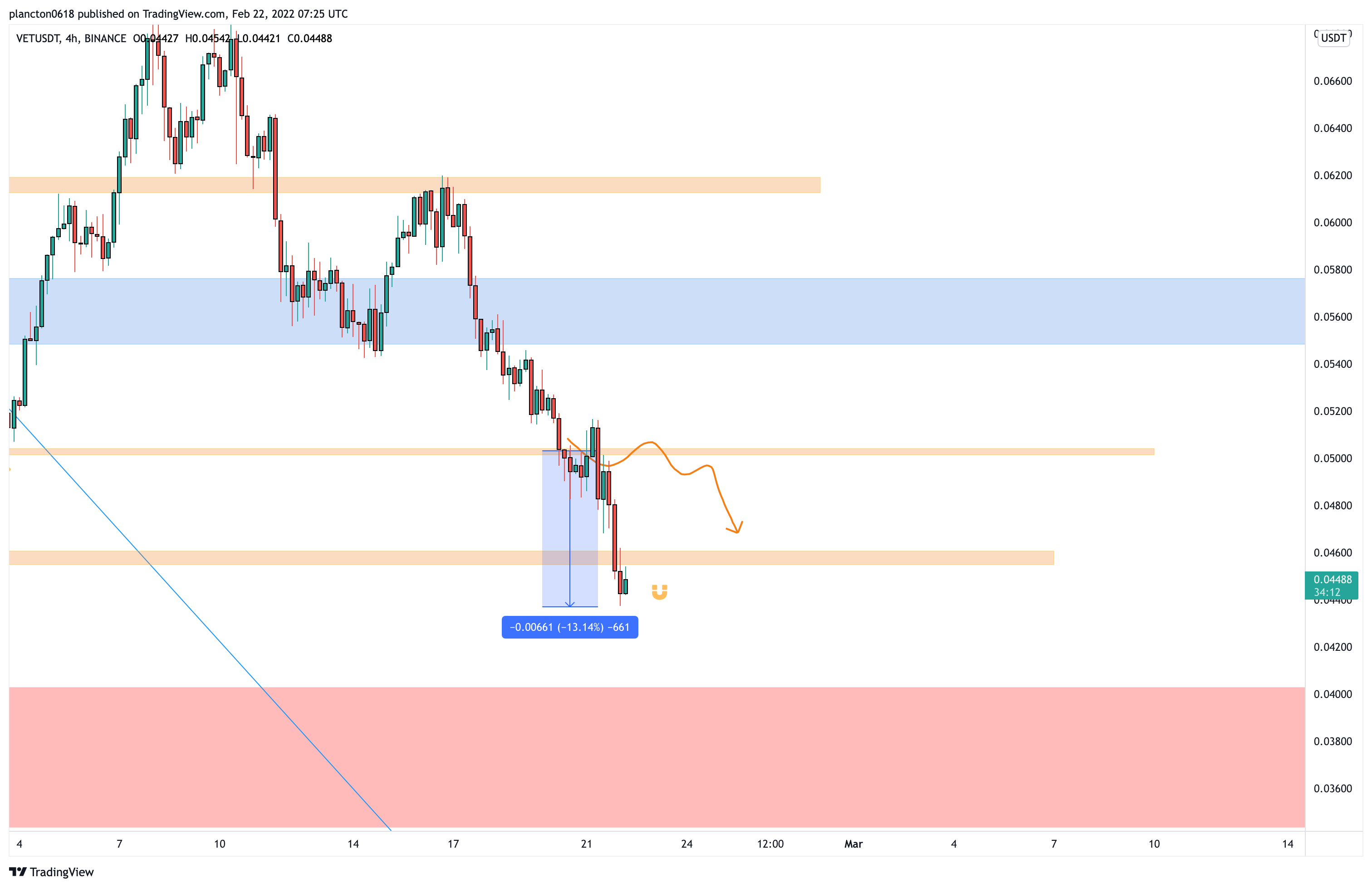 BINANCE:VETUSDT Gambar chart oleh InkyGrip