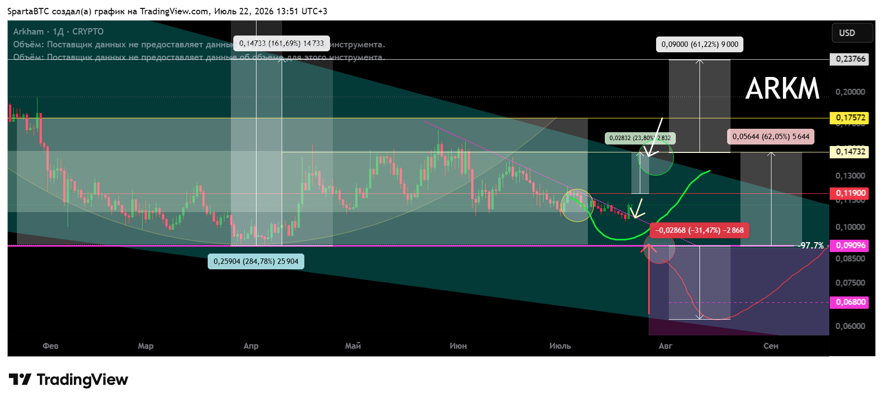 CRYPTO:ARKMUSD Chart Image by SpartaBTC