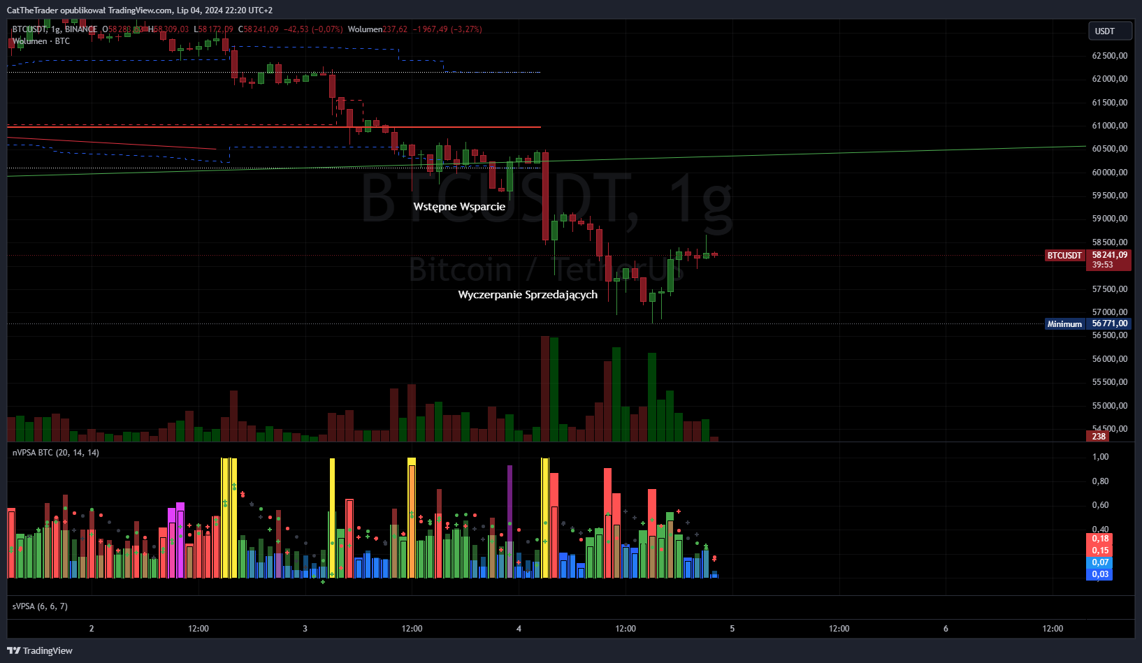 BINANCE:BTCUSDT Chart Image by CatTheTrader