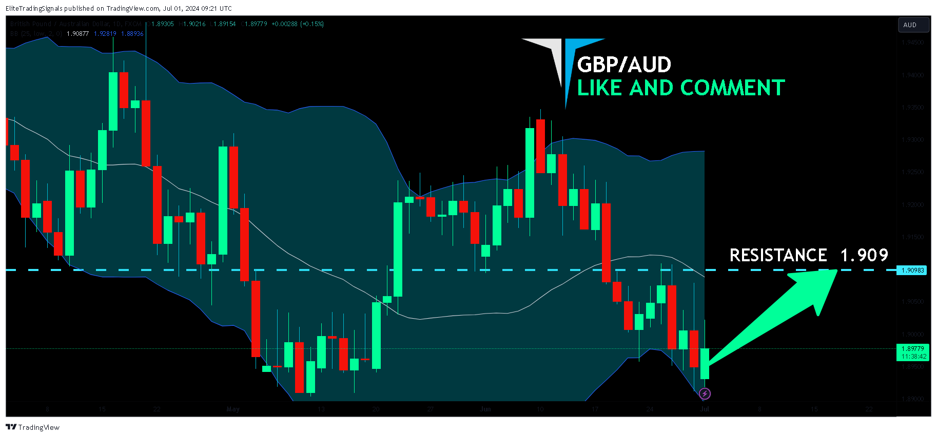 FX:GBPAUD Chart Image by EliteTradingSignals