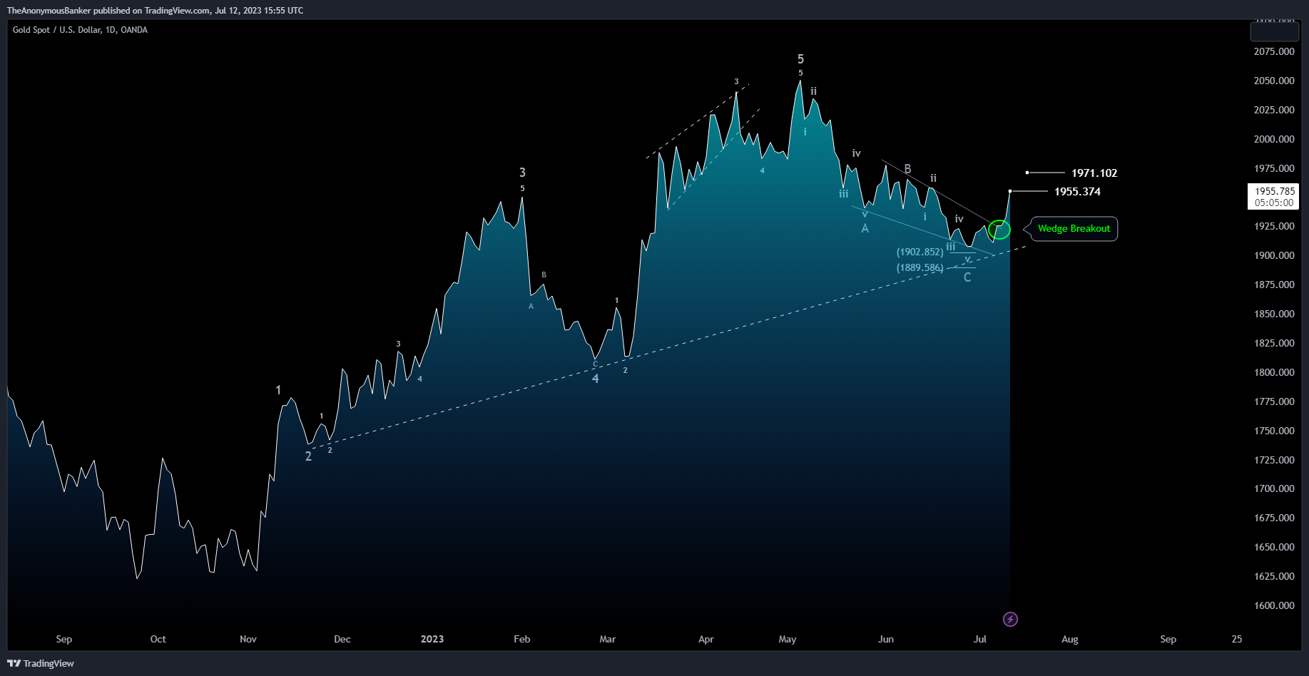 Imej Carta OANDA:XAUUSD oleh TheAnonymousBanker
