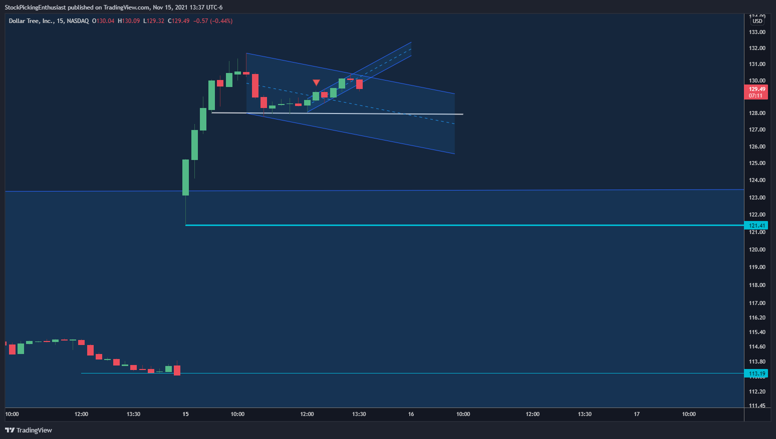 NASDAQ:DLTR Chart Image by StockPickingEnthusiast