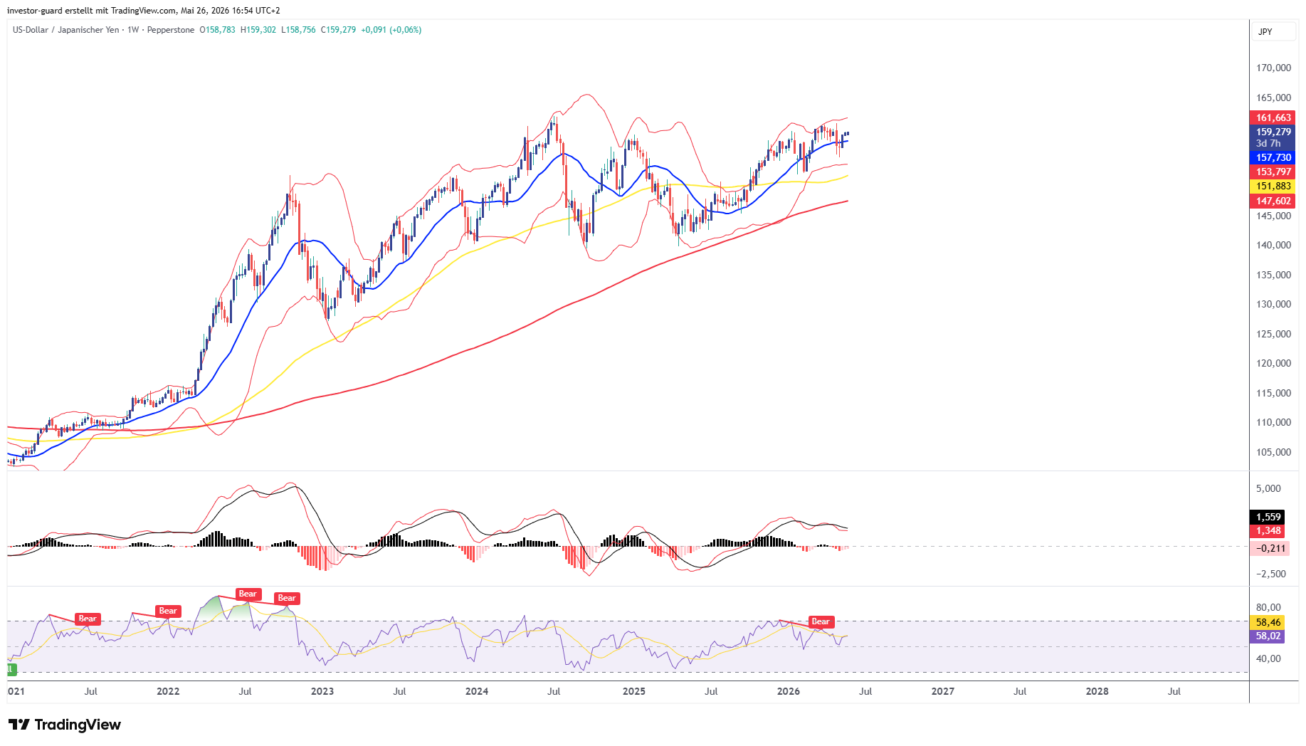 PEPPERSTONE:USDJPY Chart Image by investor-guard