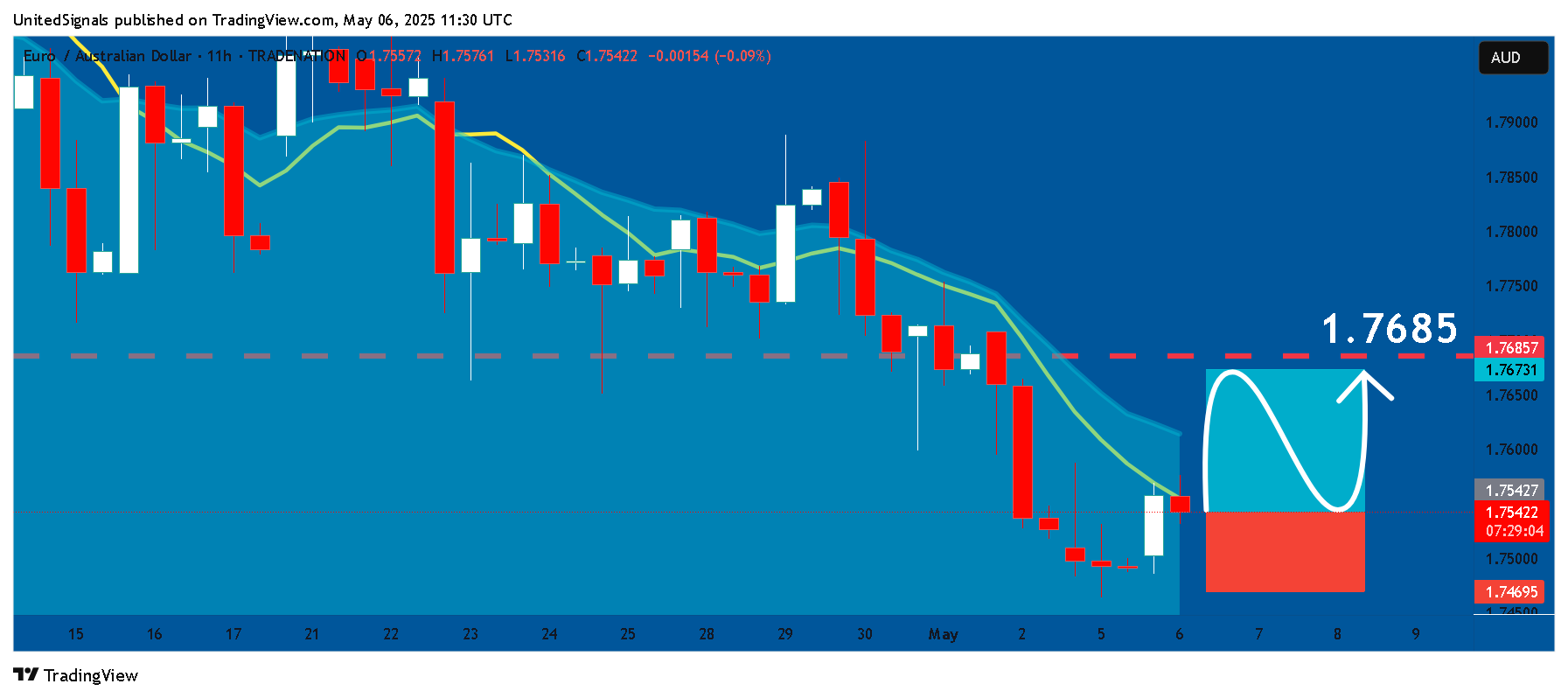 TRADENATION:EURAUD Obraz wykresu od UnitedSignals