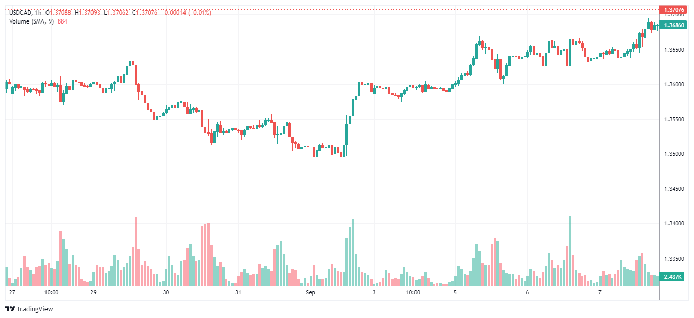 USDCAD Chart Image