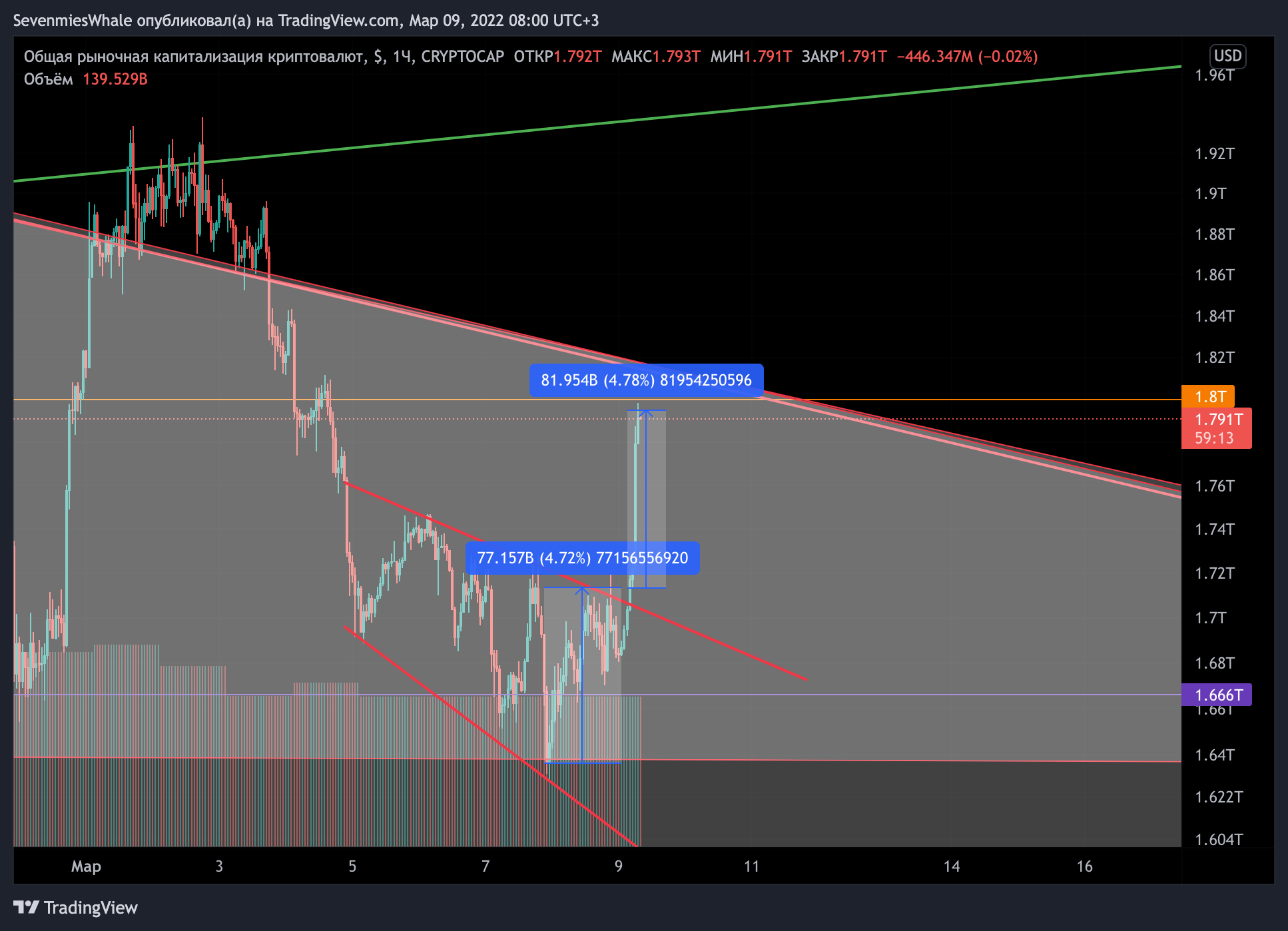 CRYPTOCAP:TOTAL Image du graphique par SevenmiesWhale