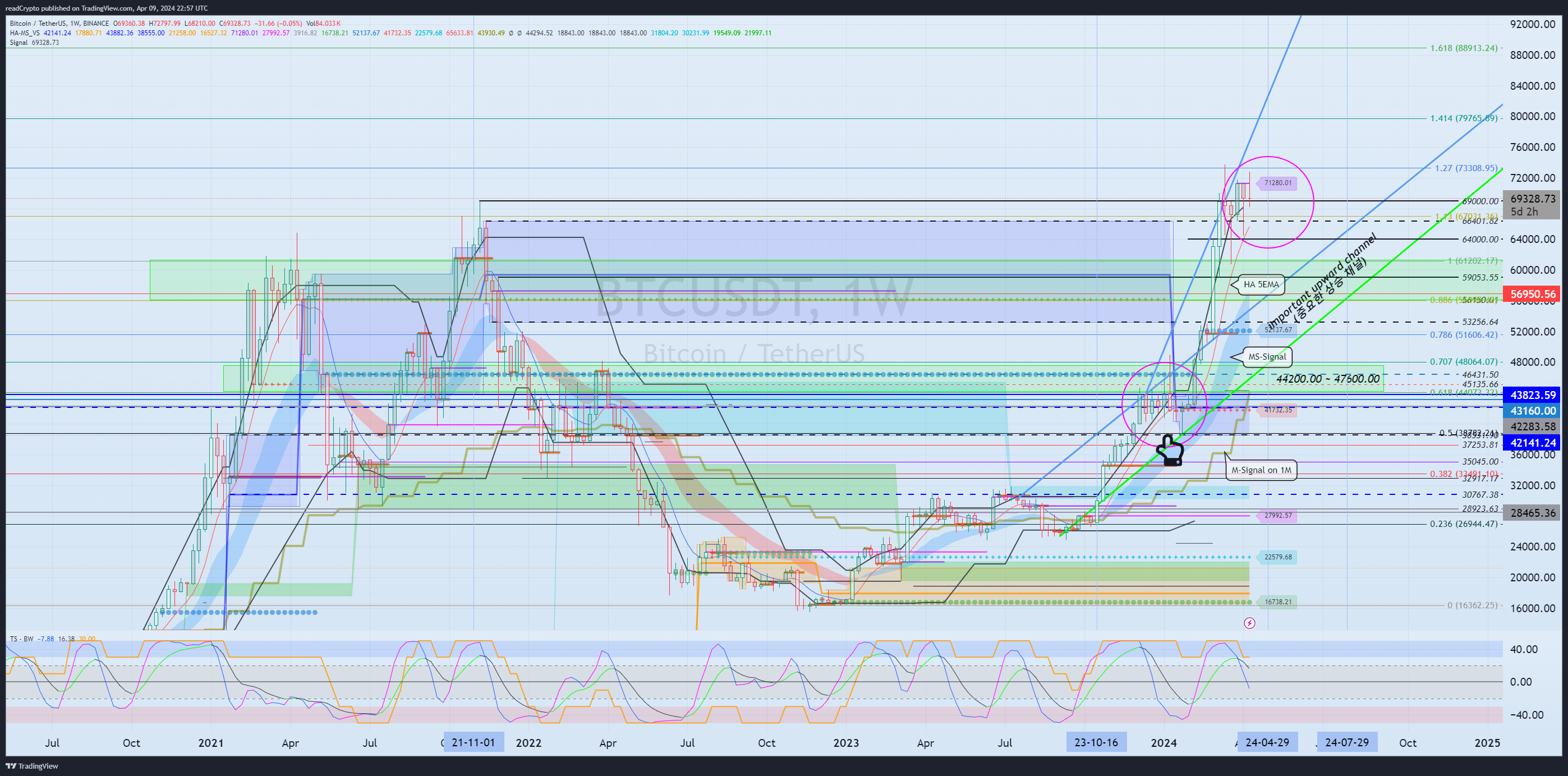 BINANCE:BTCUSDT Chart Image by readCrypto