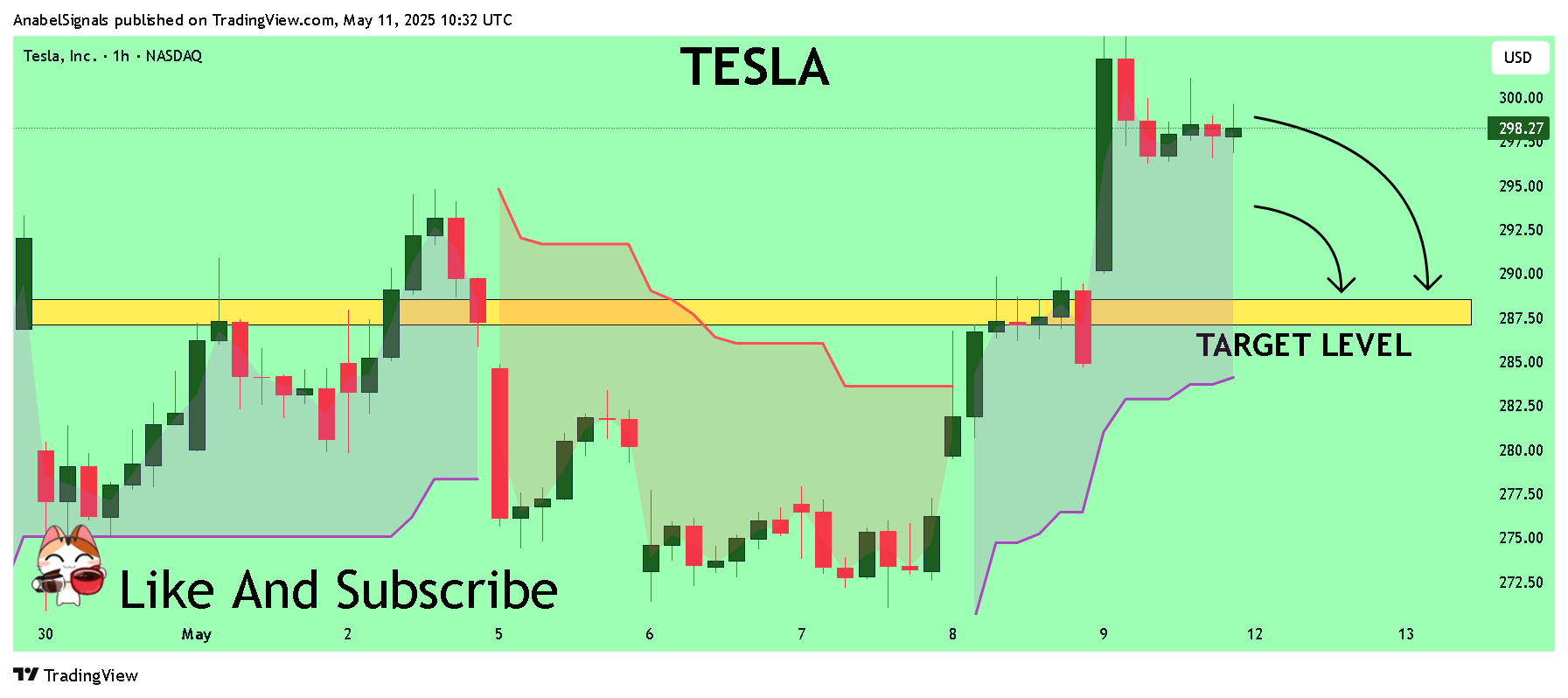 BATS:TSLA Chart Image by AnabelSignals