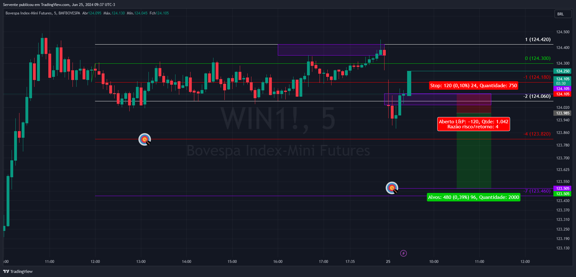 Imej Carta BMFBOVESPA_DLY:WIN1! oleh Realizador
