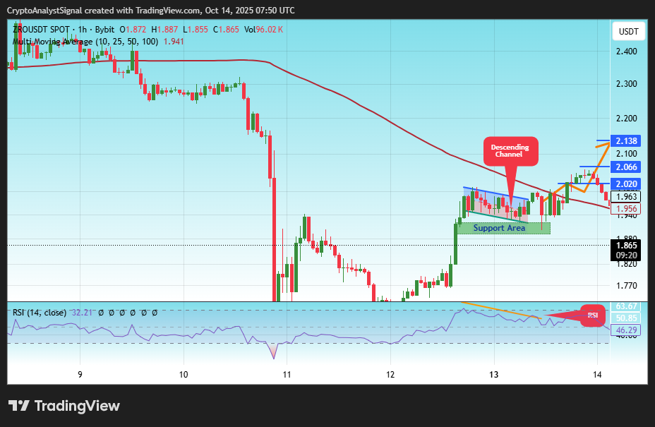 BYBIT:ZROUSDT صورة الرسم البياني by CryptoAnalystSignal