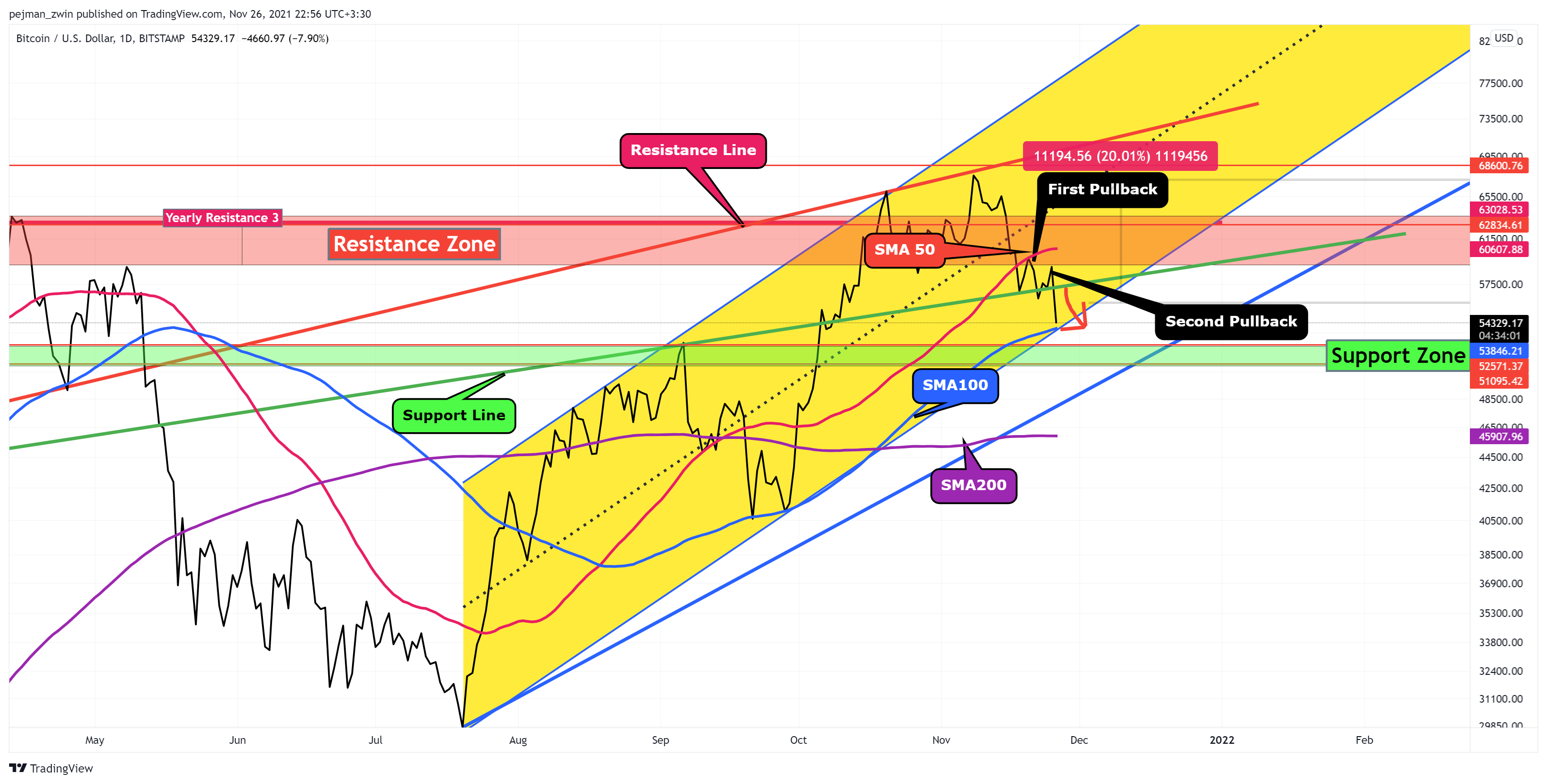 BITSTAMP:BTCUSD Chart Image by pejman_zwin