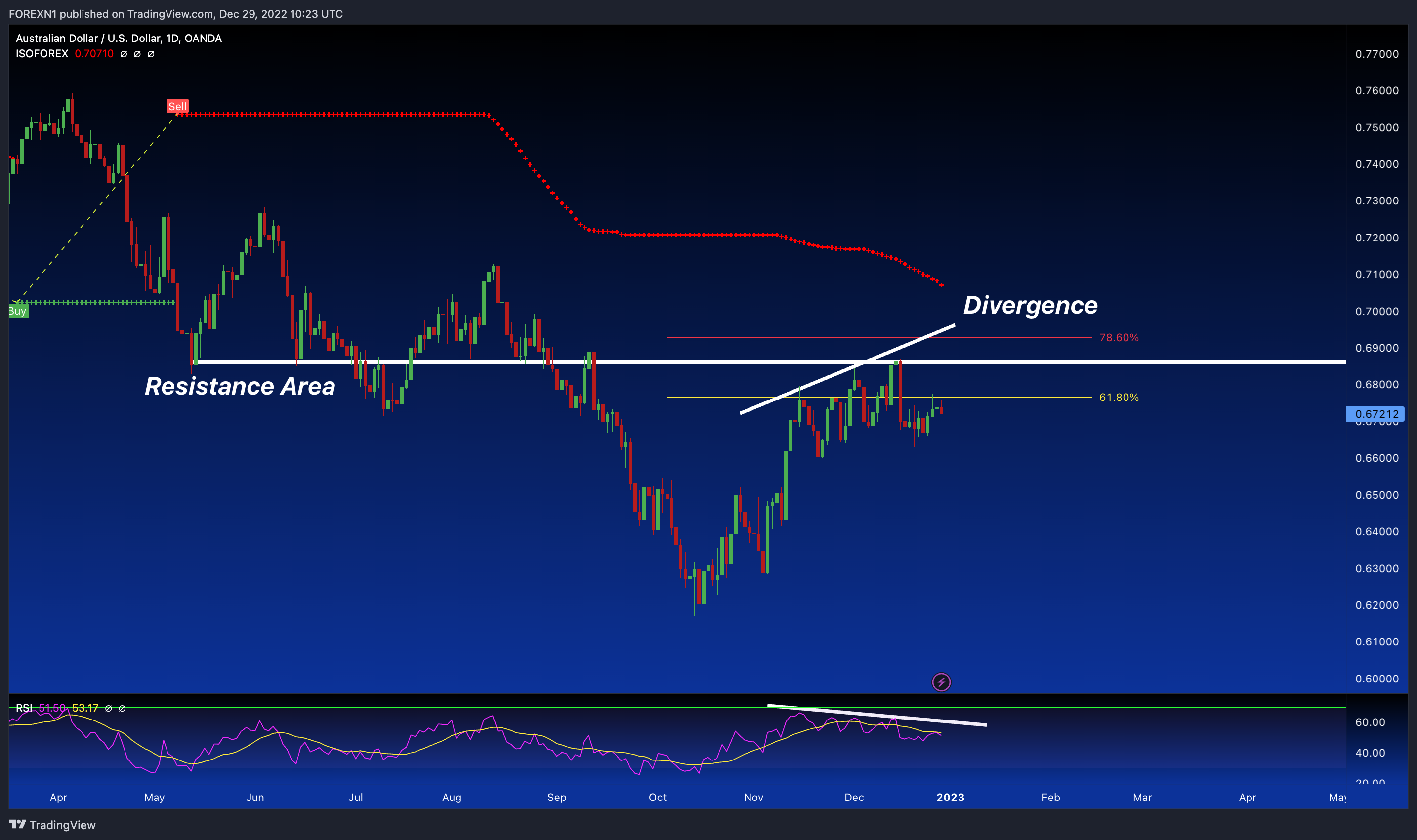 OANDA:AUDUSD Chart Image by FOREXN1