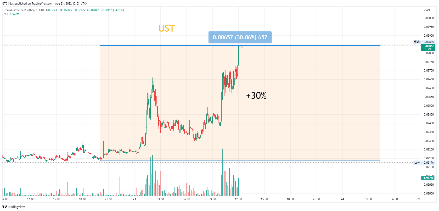 OKX:USTCUSDT Chart Image by BTC-XLM