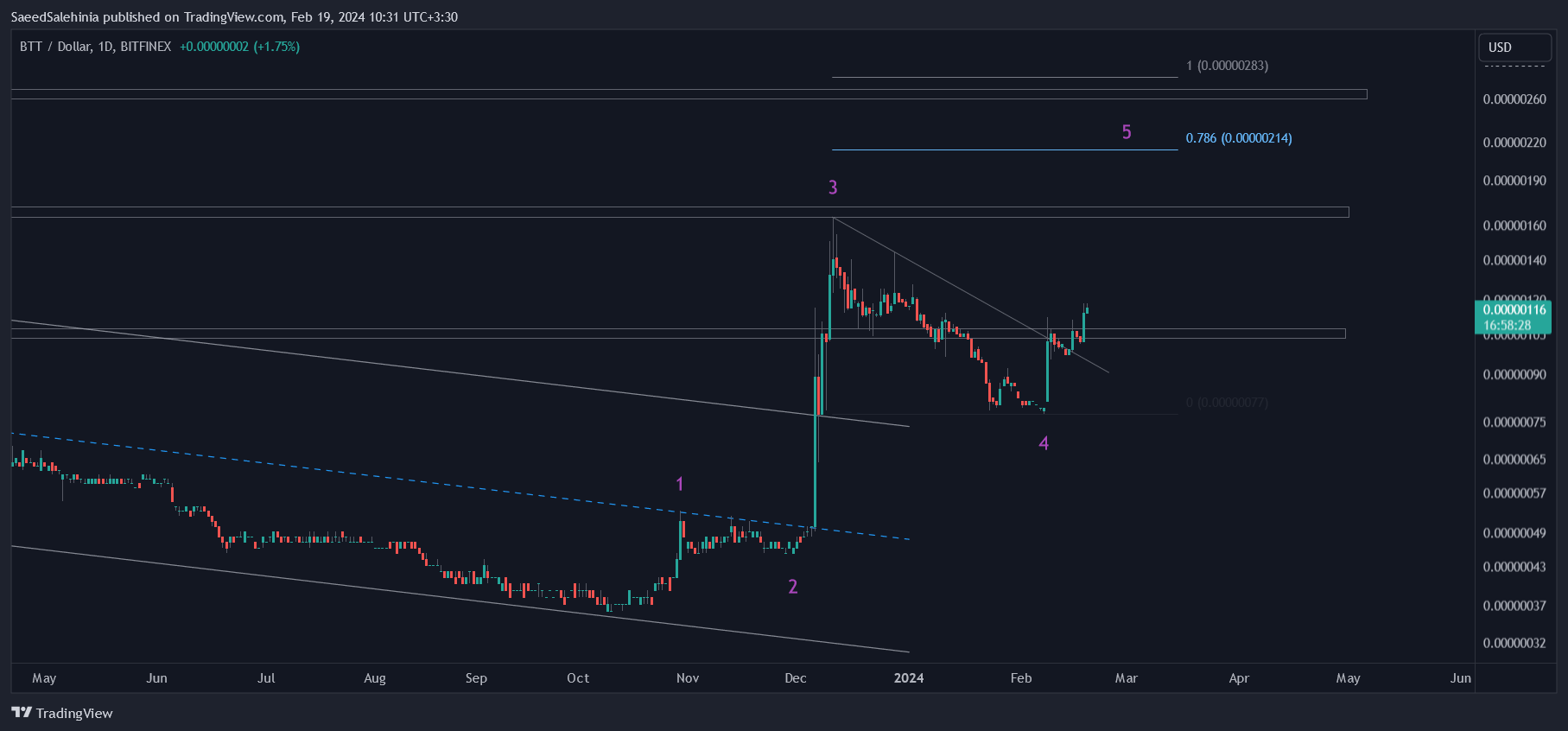 BITFINEX:BTTUSD Chart Image by SaeedSalehinia