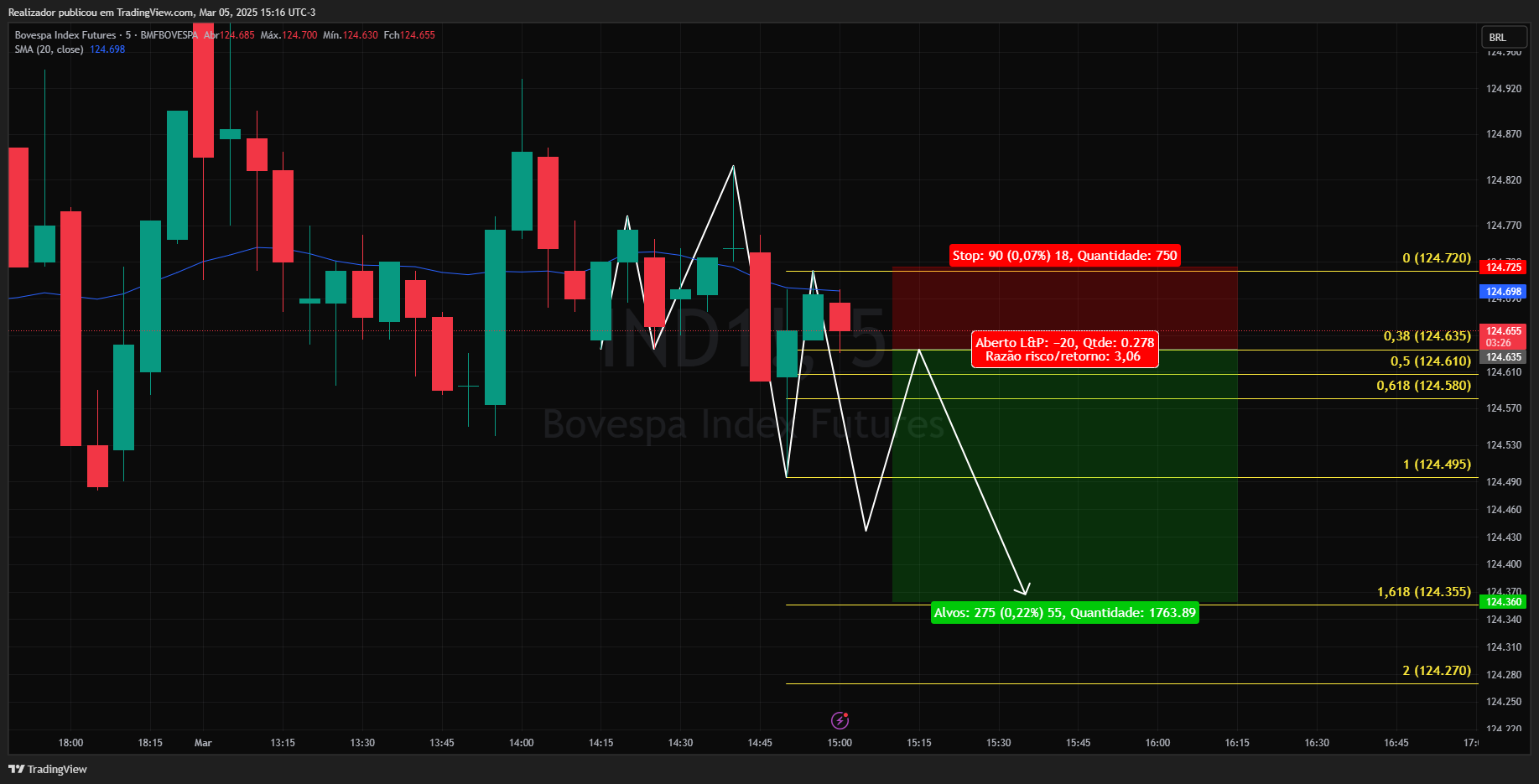 BMFBOVESPA_DLY:IND1! Chart Image by Realizador