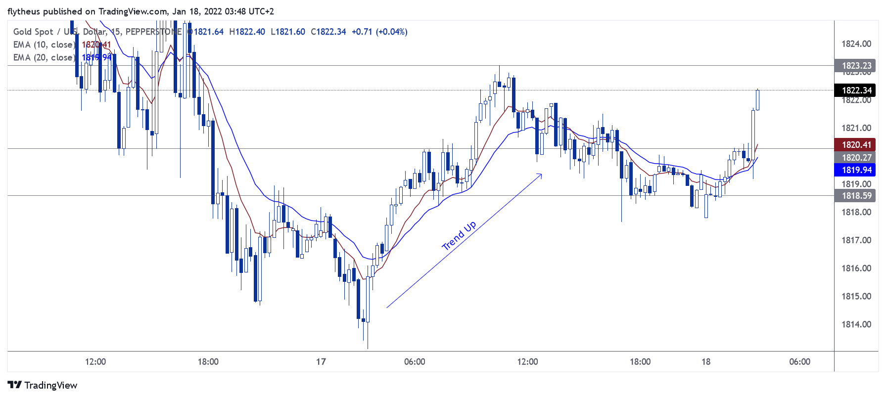 PEPPERSTONE:XAUUSD Chart Image by TradeLive-
