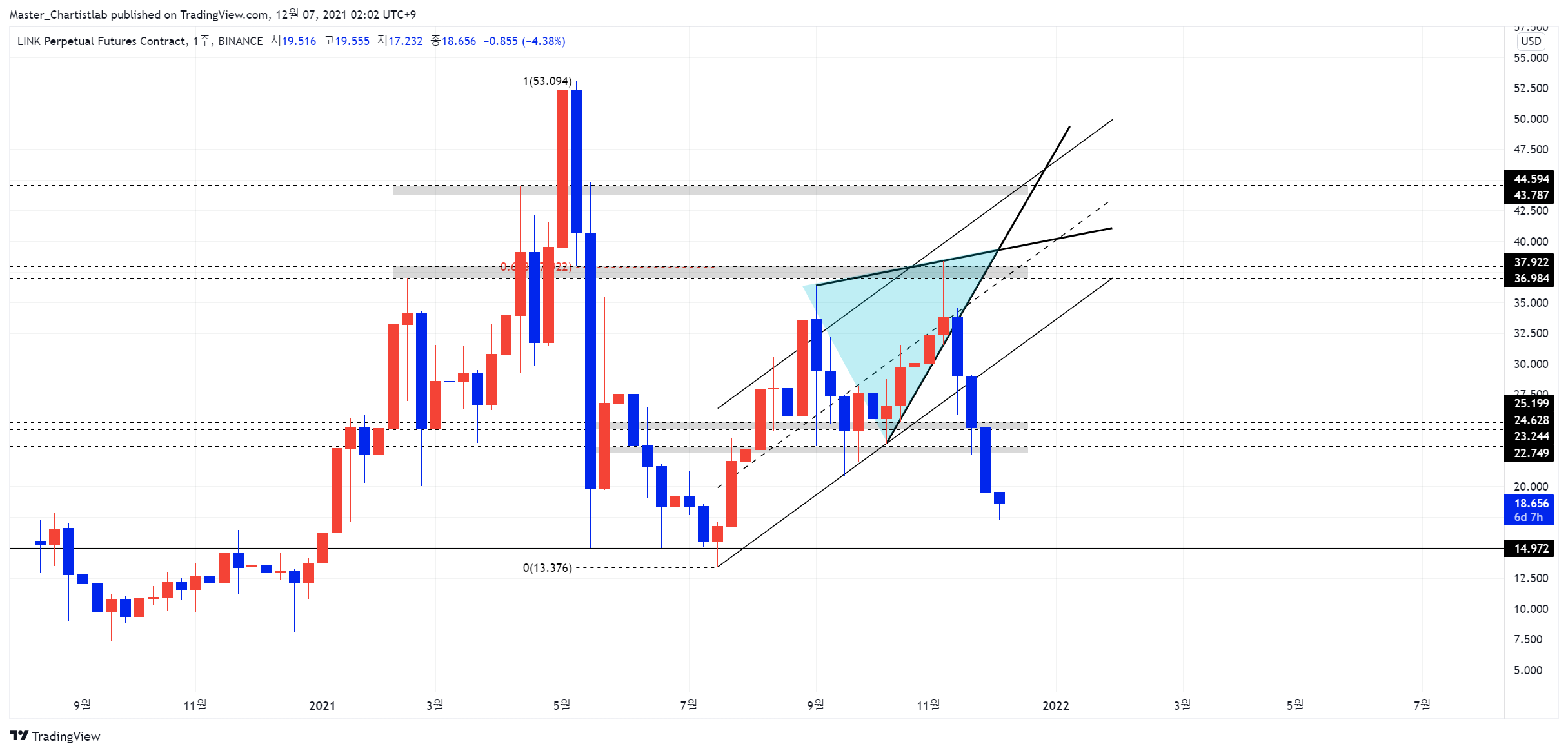 BINANCE:LINKPERP Immagine del grafico by Master_Chartistlab