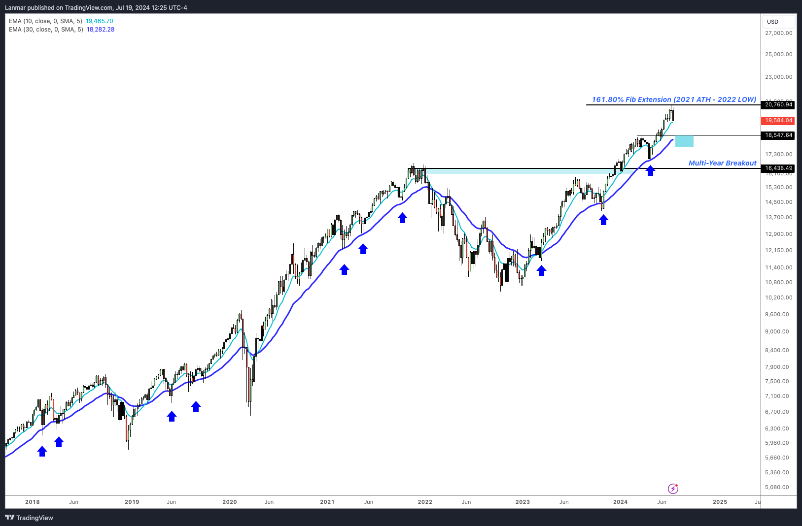 FX:NAS100 Chart Image by Lanmar