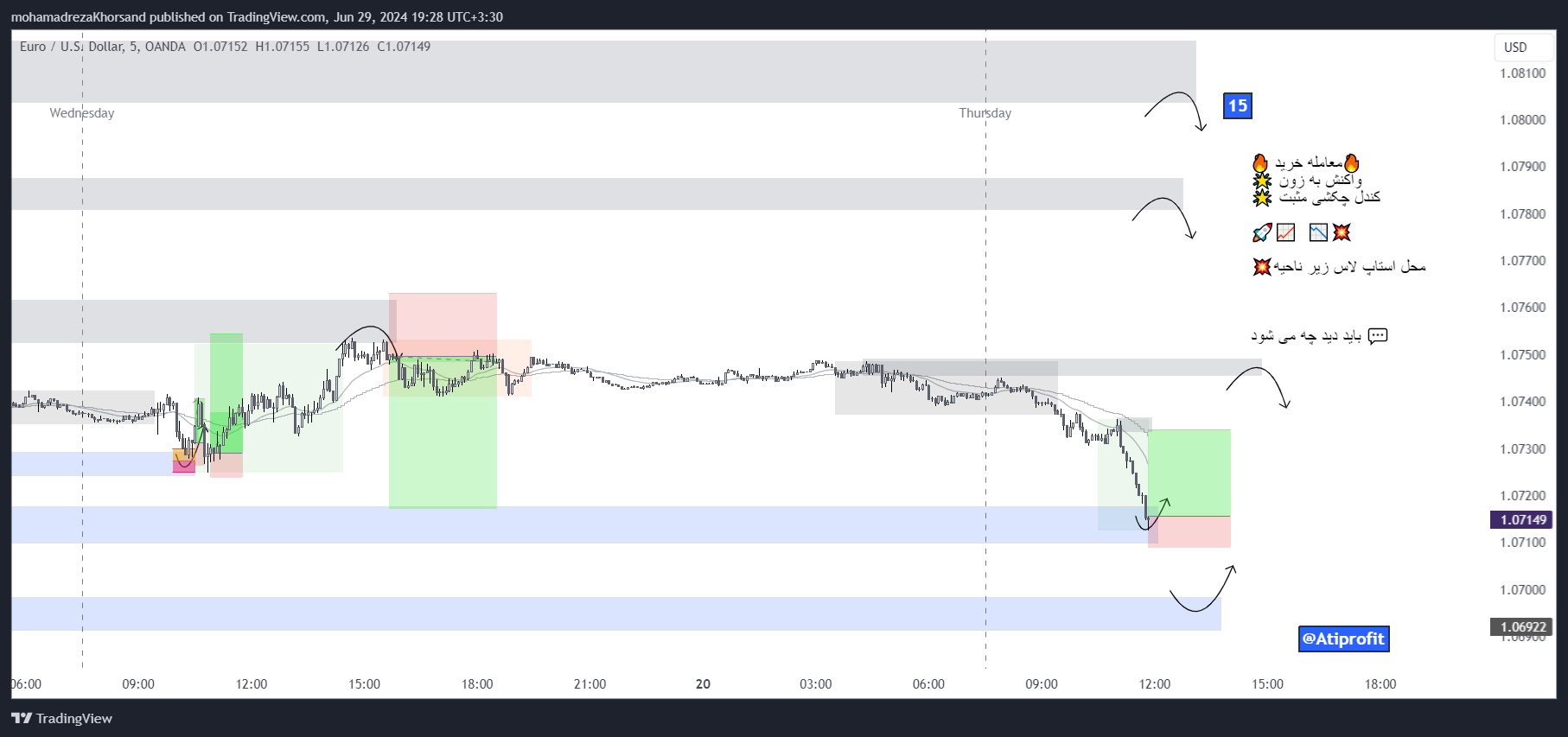 OANDA:EURUSD Chart Image by mohamadrezaKhorsand