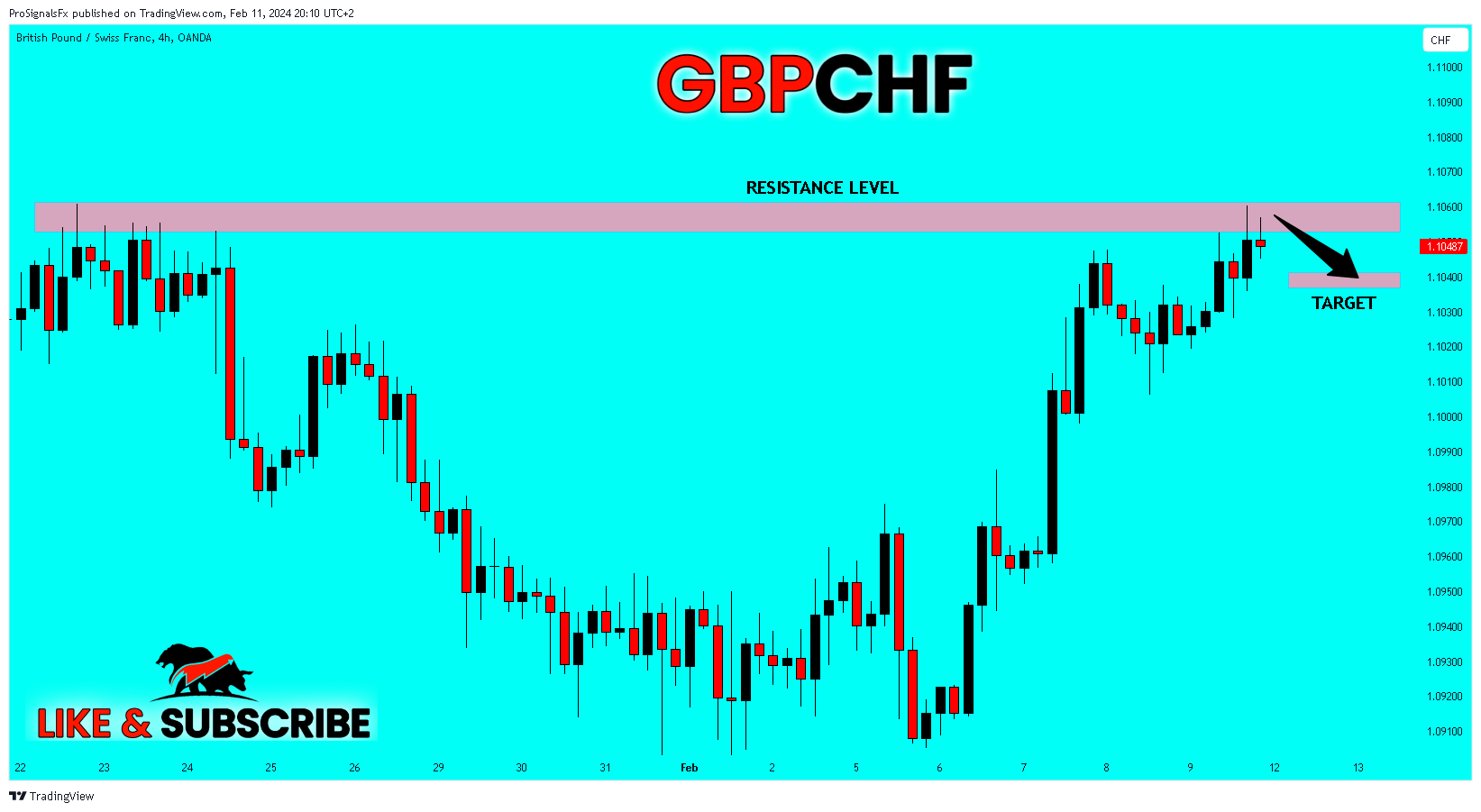 OANDA:GBPCHF ‏תמונת גרף מאת ProSignalsFx