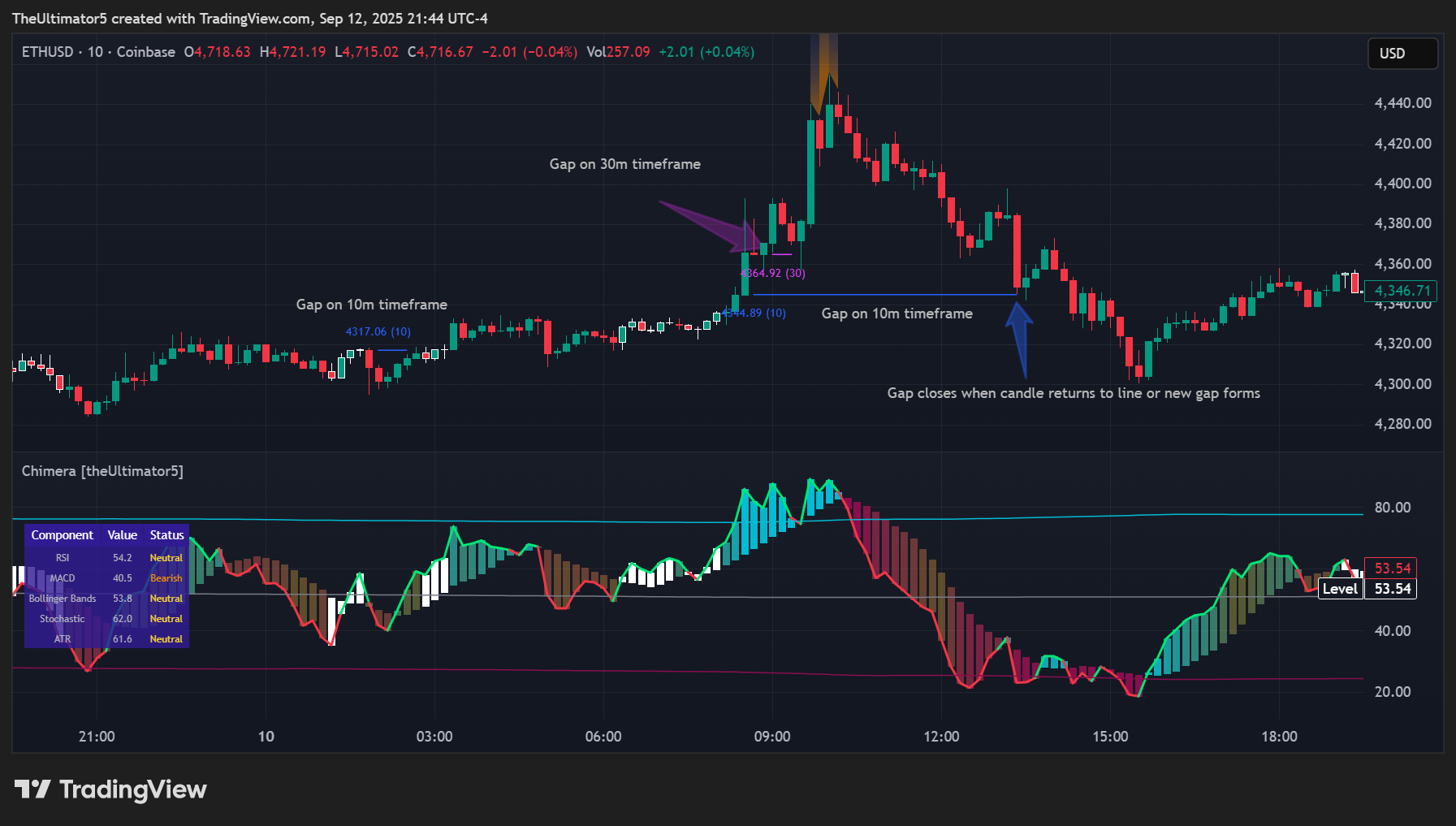 COINBASE:ETHUSD Chart Image by TheUltimator5