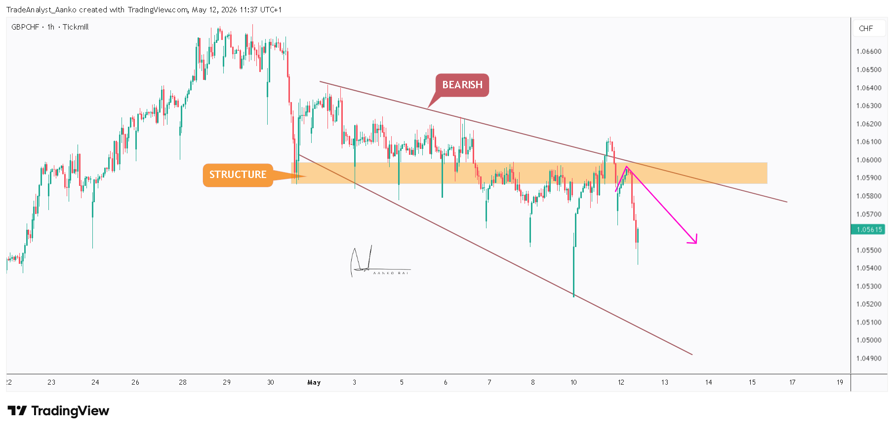 TICKMILL:GBPCHF ‏תמונת גרף מאת TradeAnalyst_Aanko
