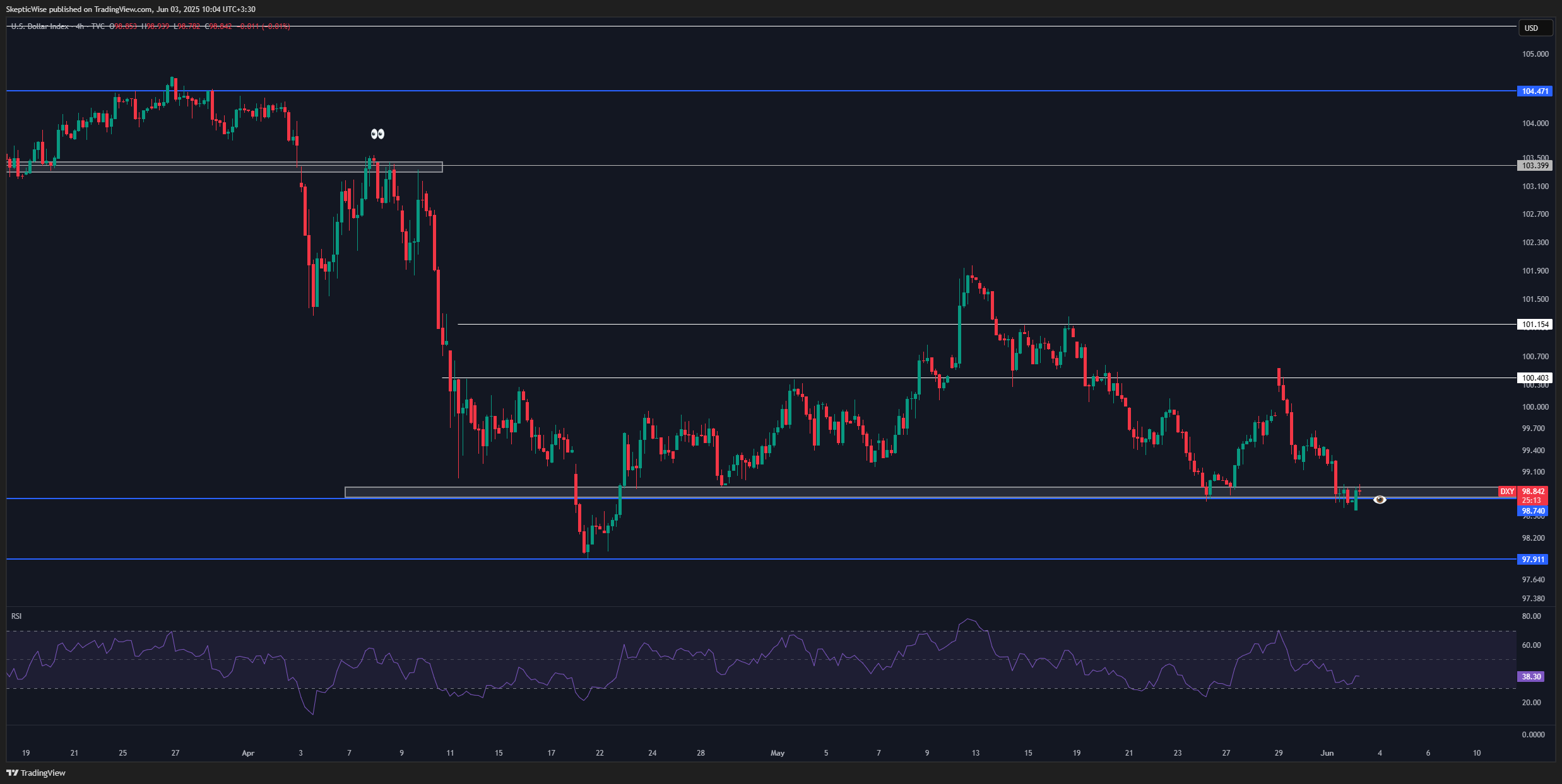 TVC:DXY Chart Image by SkepticLab