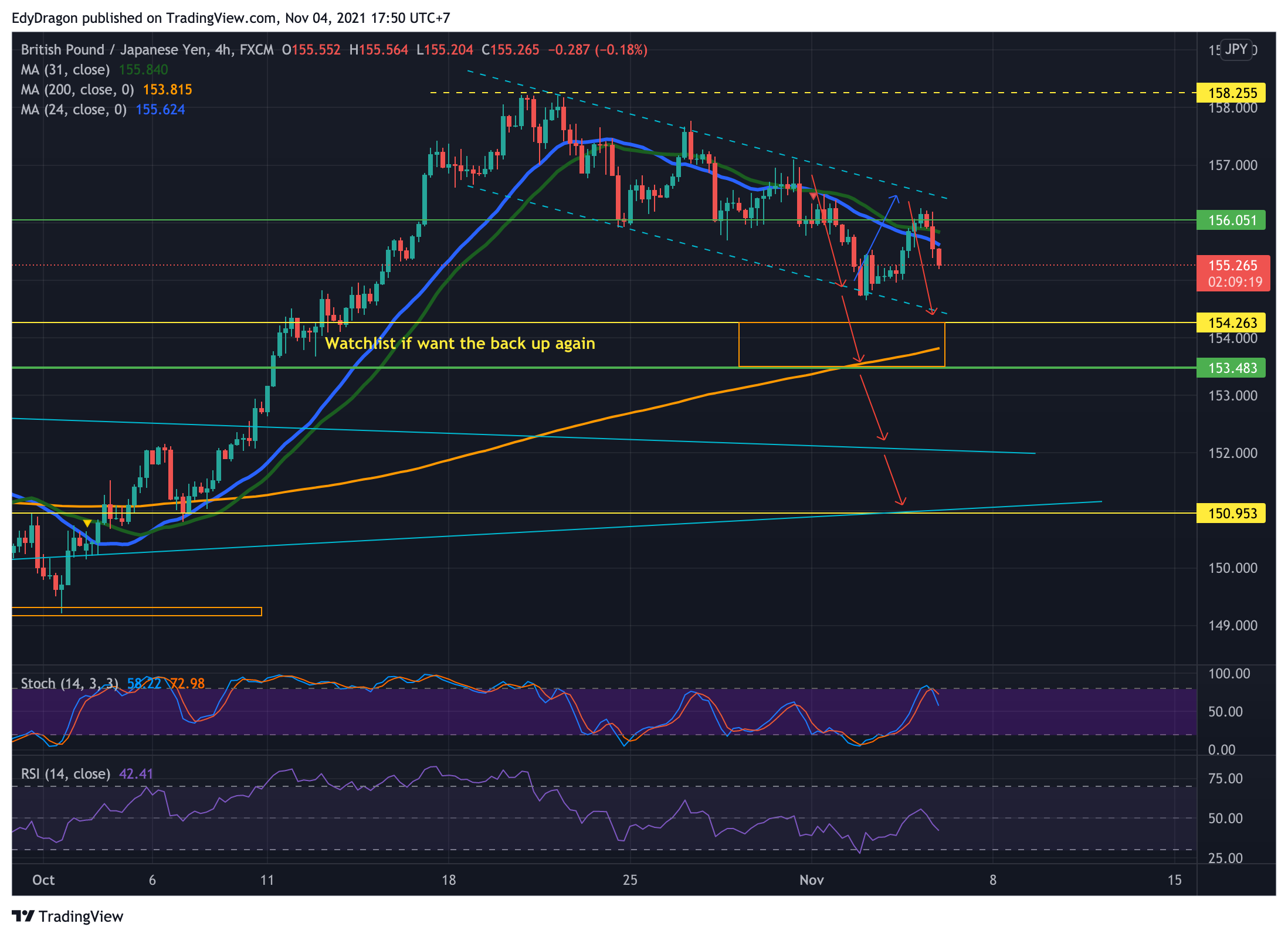 FX:GBPJPY Immagine del grafico by EdyDragon
