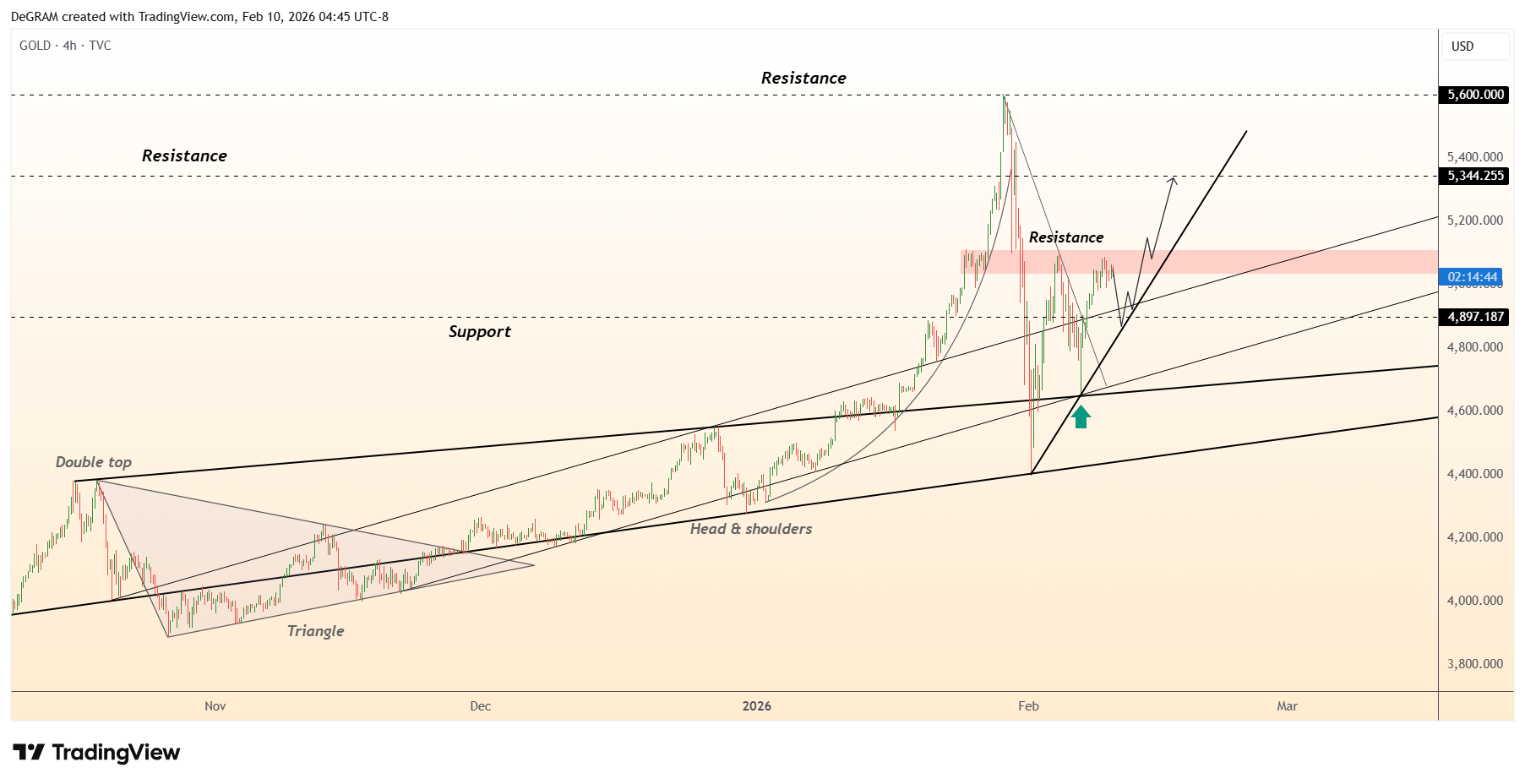 TVC:GOLD Chart Image by DeGRAM