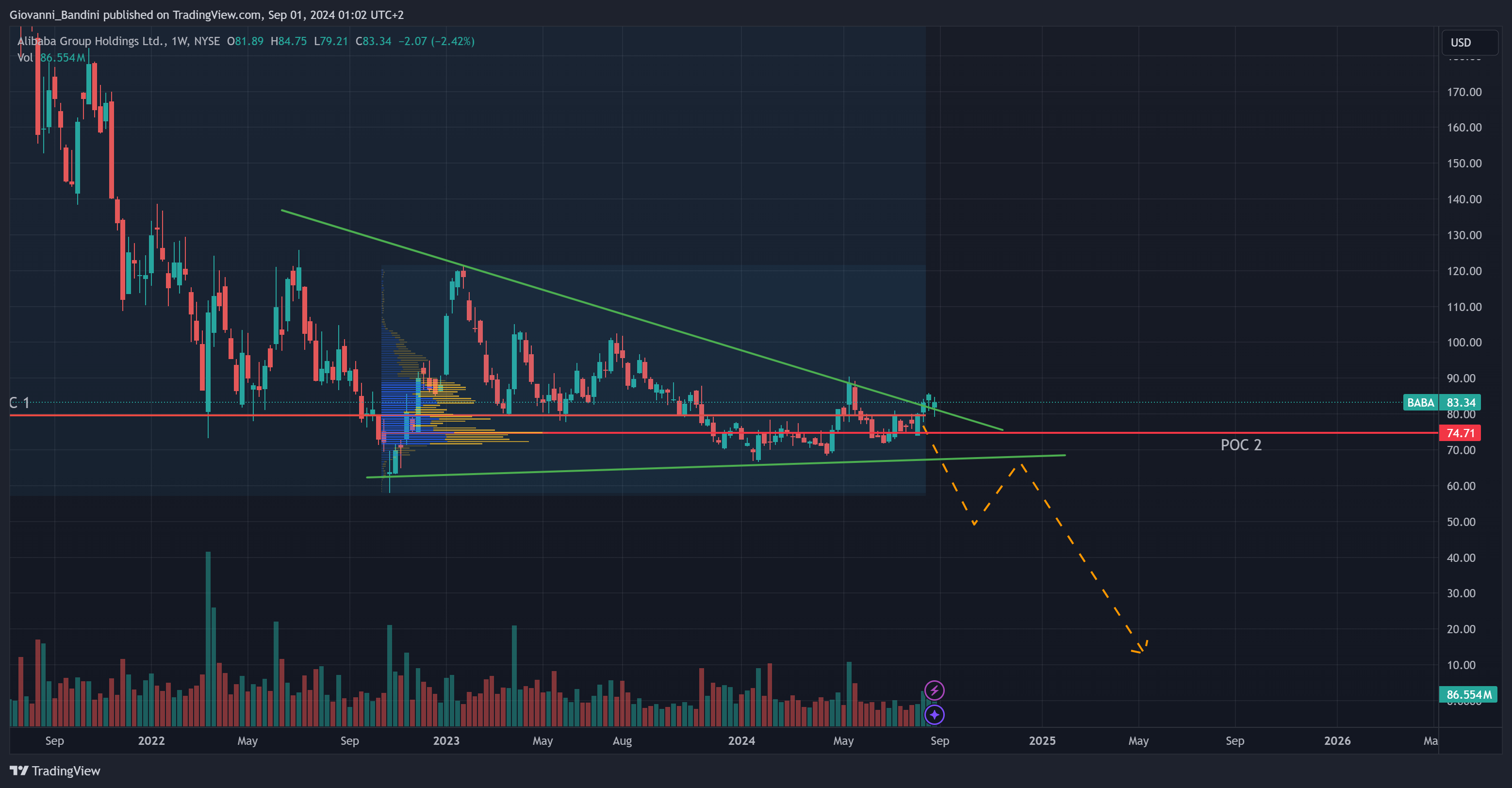 BATS:BABA Chart Image by Giovanni_Bandini