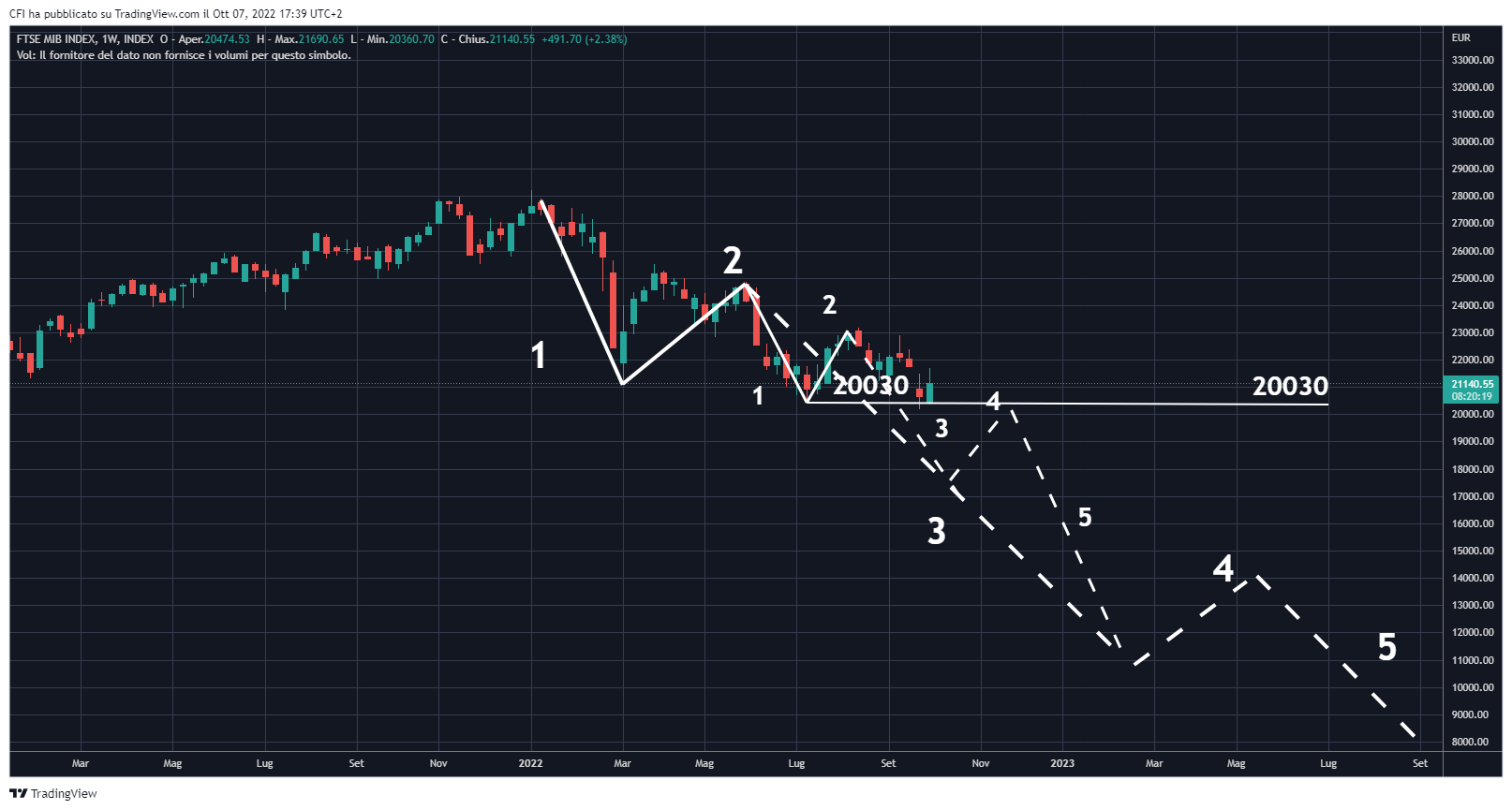 INDEX:FTSEMIB Imagem do gráfico por infocfionline