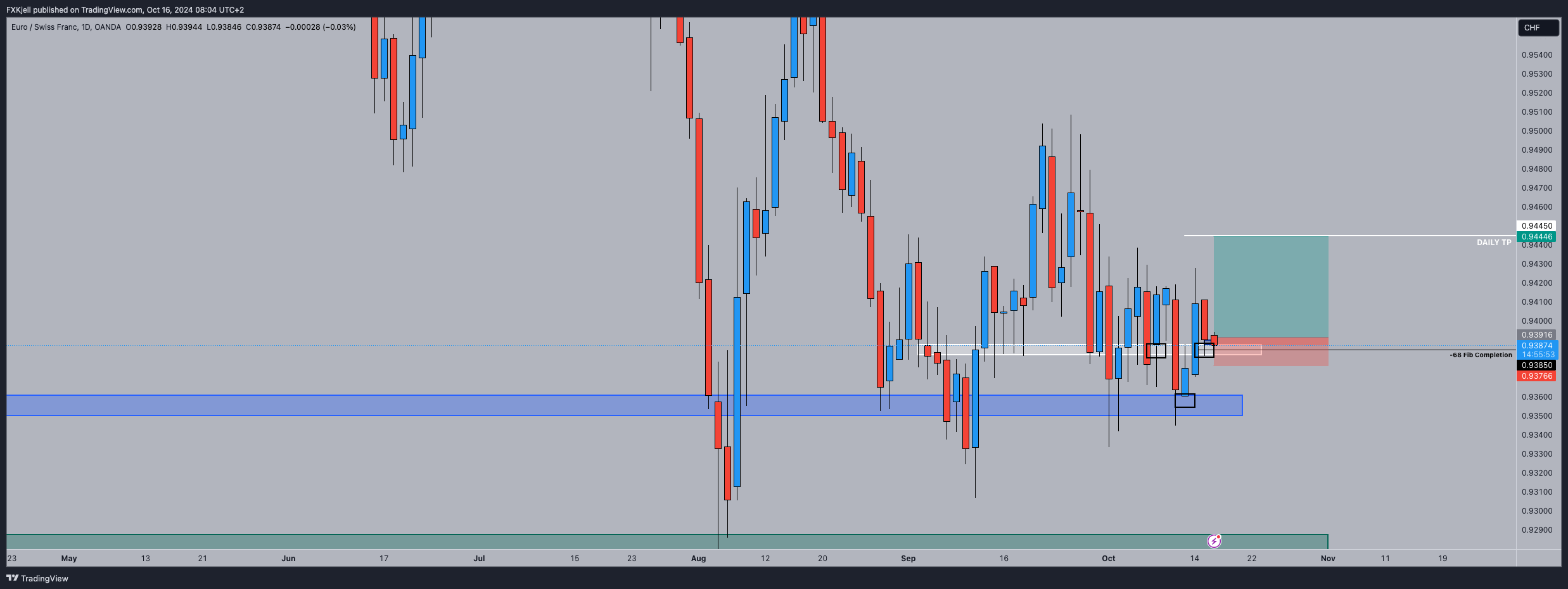 OANDA:EURCHF Chart Image by Pipjager