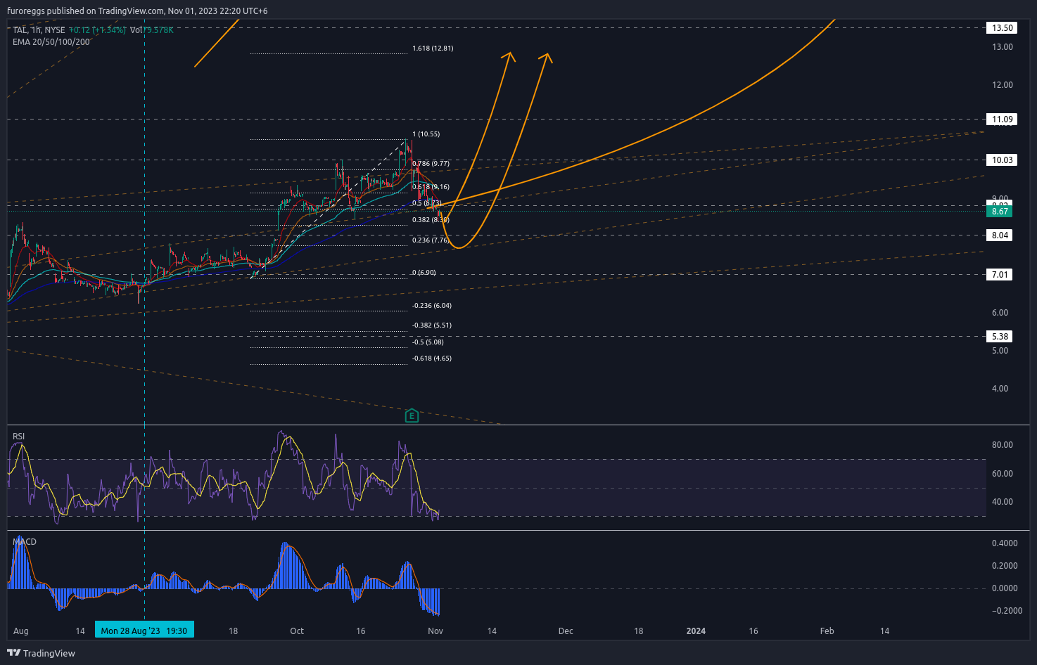 BATS:TAL Chart Image by WouldBeLabs