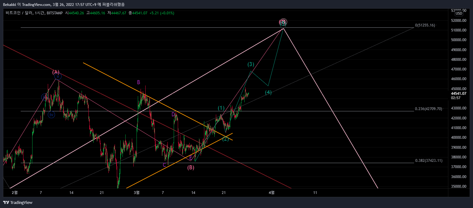 BITSTAMP:BTCUSD Chart Image by Bekakki