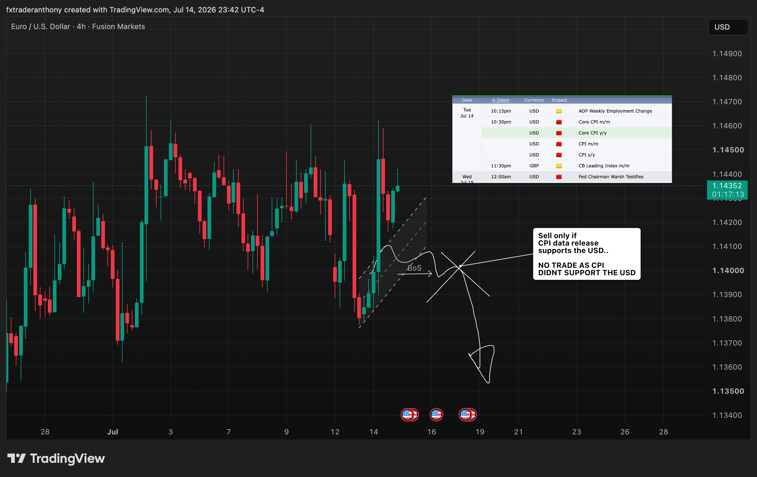 FUSIONMARKETS:EURUSD Chart Image by fxtraderanthony