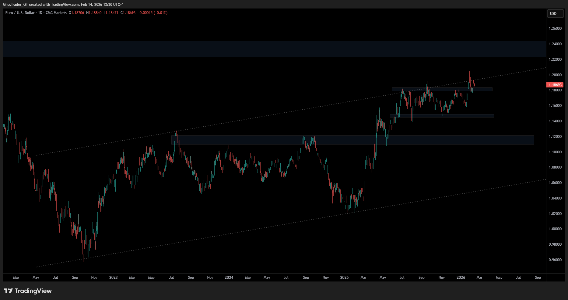 CMCMARKETS:EURUSD Chart Image by GhosTrader_GT
