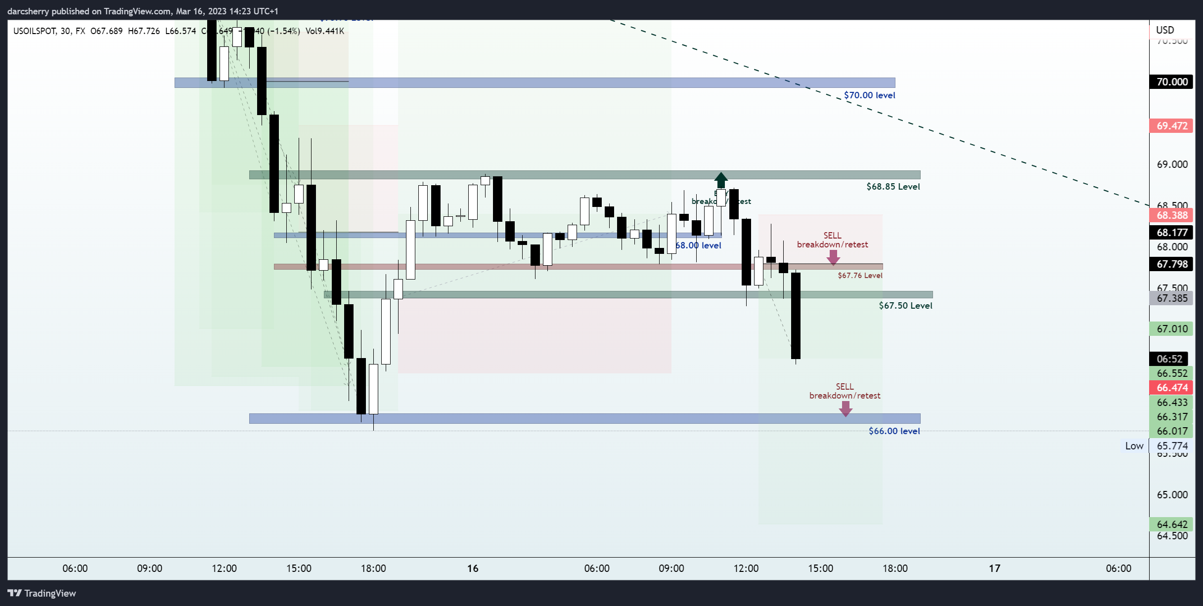 FX:USOILSPOT Chart Image by darcsherry