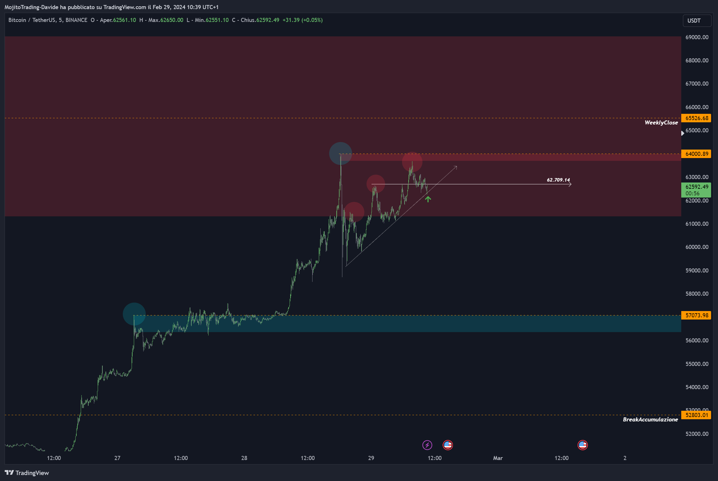 BINANCE:BTCUSDT Imagem do gráfico por MojitoTrading-Davide