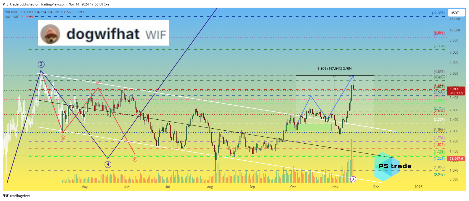 OKX:WIFUSDT Chart Image by P_S_trade