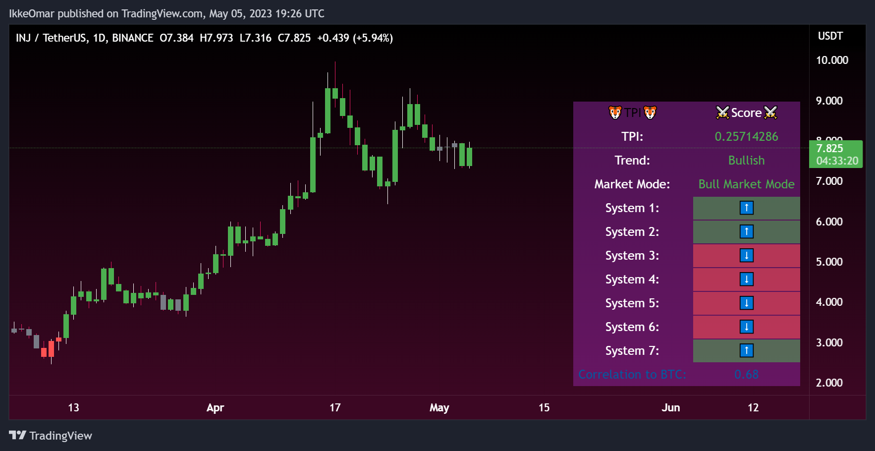 BINANCE:INJUSDT صورة الرسم البياني by IkkeOmar