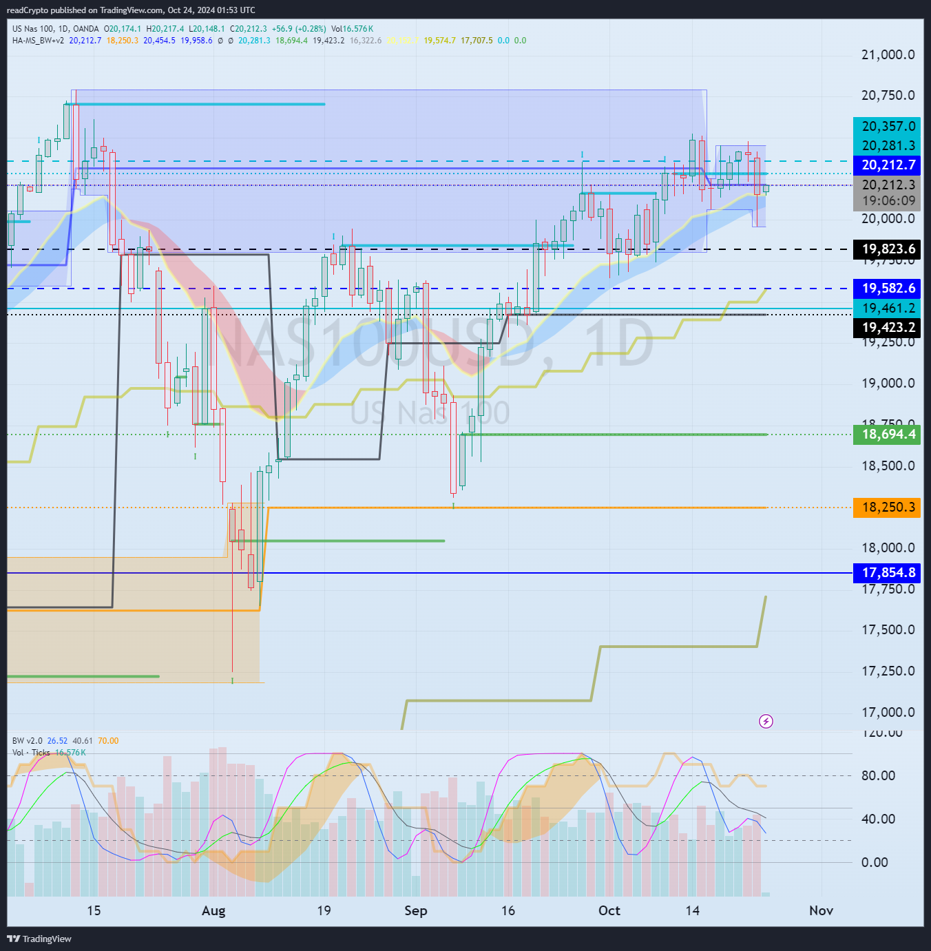 OANDA:NAS100USD Chart Image by readCrypto