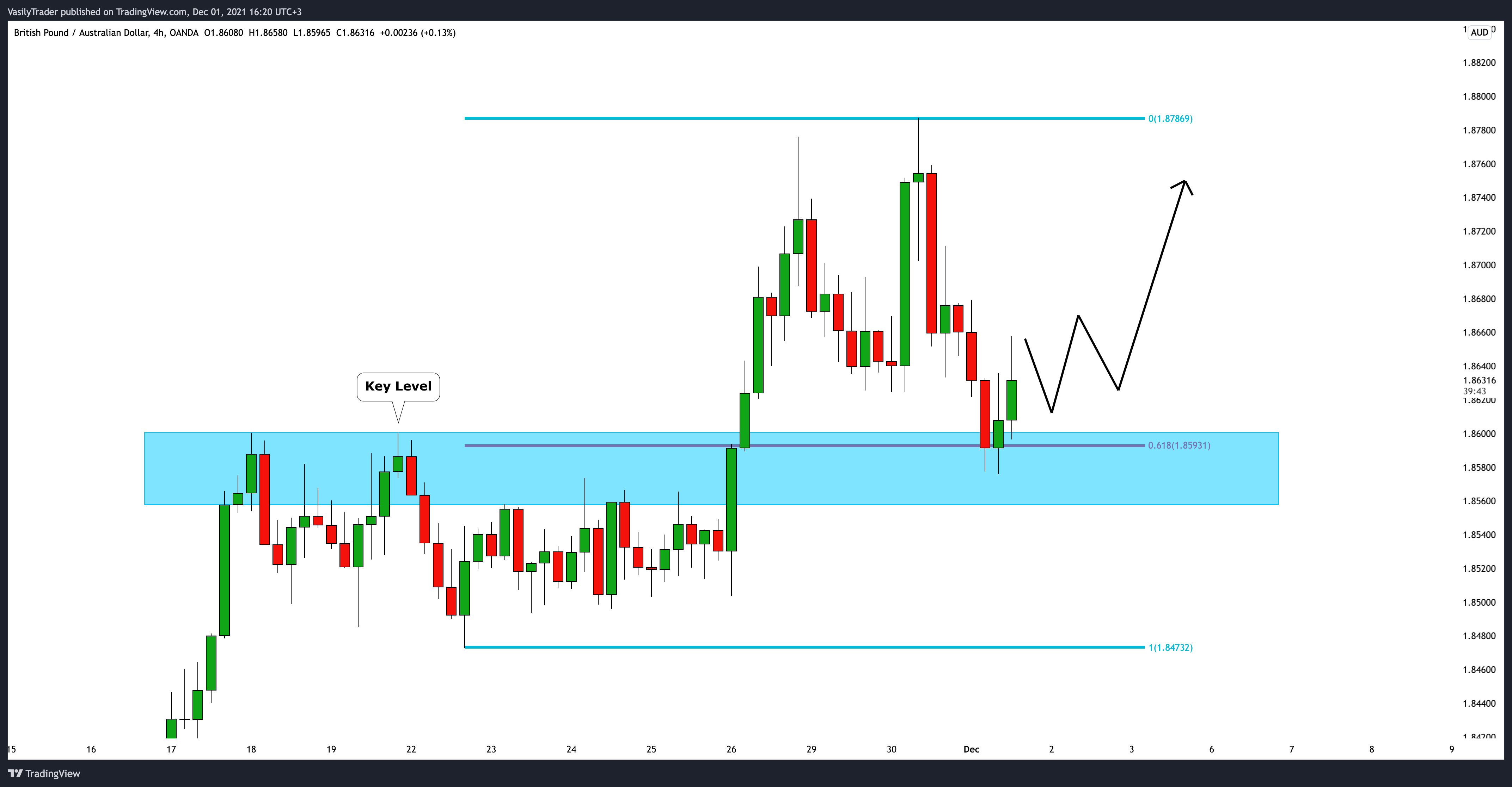 VasilyTrader tarafından OANDA:GBPAUD Grafik Görseli